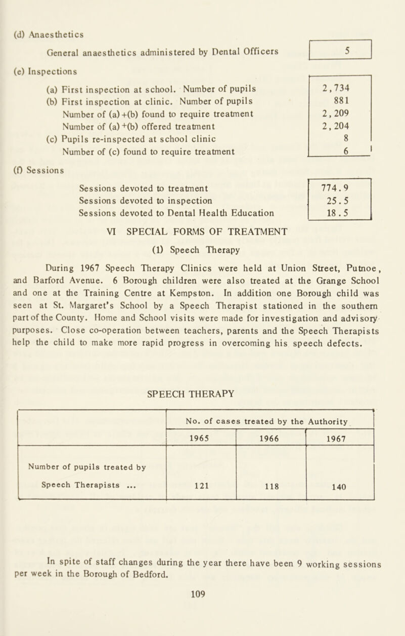 (d) .Anaesthetics General anaesthetics administered by Dental Officers (e) Inspections (a) First inspection at school. Number of pupils (b) First inspection at clinic. Number of pupils Number of (a)+(b) found to require treatment Number of (a)+(b) offered treatment (c) Pupils re-inspected at school clinic Number of (c) found to require treatment (0 Sessions Sessions devoted to treatment Sessions devoted to inspection Sessions devoted to Dental Health Education VI SPECIAL FORMS OF TREATMENT 774.9 25.5 18.5 (1) Speech Therapy During 1967 Speech Therapy Clinics were held at Union Street, Putnoe, and Barford Avenue. 6 Borough children were also treated at the Grange School and one at the Training Centre at Kempston. In addition one Borough child was seen at St. Margaret’s School by a Speech Therapist stationed in the southern part of the County. Home and School visits were made for investigation and advisory* purposes. Close co-operation between teachers, parents and the Speech Therapists help the child to make more rapid progress in overcoming his speech defects. SPEECH THERAPY No. of cases treated by the Authority 1965 1966 1967 Number of pupils treated by Speech Therapists ... 121 118 140 In spite of staff changes during the year there have been 9 working sessions per week in the Borough of Bedford.