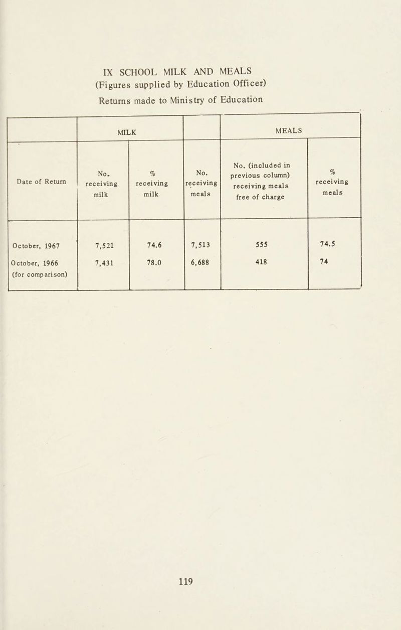IX SCHOOL MILK AND MEALS (Figures supplied by Education Officer) Returns made to Ministry of Education MILK MEALS Date of Return No. receiving milk % receiving milk No. receiving meals No. (included in previous column) receiving meals free of charge % receiving meals October, 1967 7,521 74.6 7,513 555 74.5 October, 1966 (for comparison) 7,431 78.0 6,688 418 74