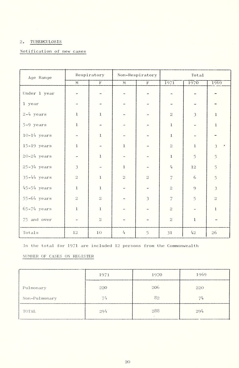 2. TUBERCULOSIS Notification of new cases Age Range Respi ratory Non-F^espirat ory Total M F M F 1971 1970 1969 Under 1 year - - - - - - - 1 year - - - - - - - 2-4 years 1 1 - - 2 3 1 5-9 years 1 - - - 1 - 1 10-14 years - 1 - - 1 - - 15-19 years 1 - 1 - 2 1 3 ' 20-24 years - 1 - - 1 5 5 25-34 years 3 - 1 - 4 12 5 35-44 years 2 1 2 2 7 6 5 45-54 years 1 1 - - 2 9 3 55-64 years 2 2 - 3 7 5 2 65-74 years 1 1 - - 2 - 1 75 and over - 2 - - 2 1 - Totals 12 10 4 5 31 42 26 In the total for 1971 are included 12 persons from the Commonwealth NUMBER OF CASES ON REGISTER 1971 1970 1969 Pulmonary 220 206 220 Non-Pulmonary 74 82 74 TOTAL 294 288 294