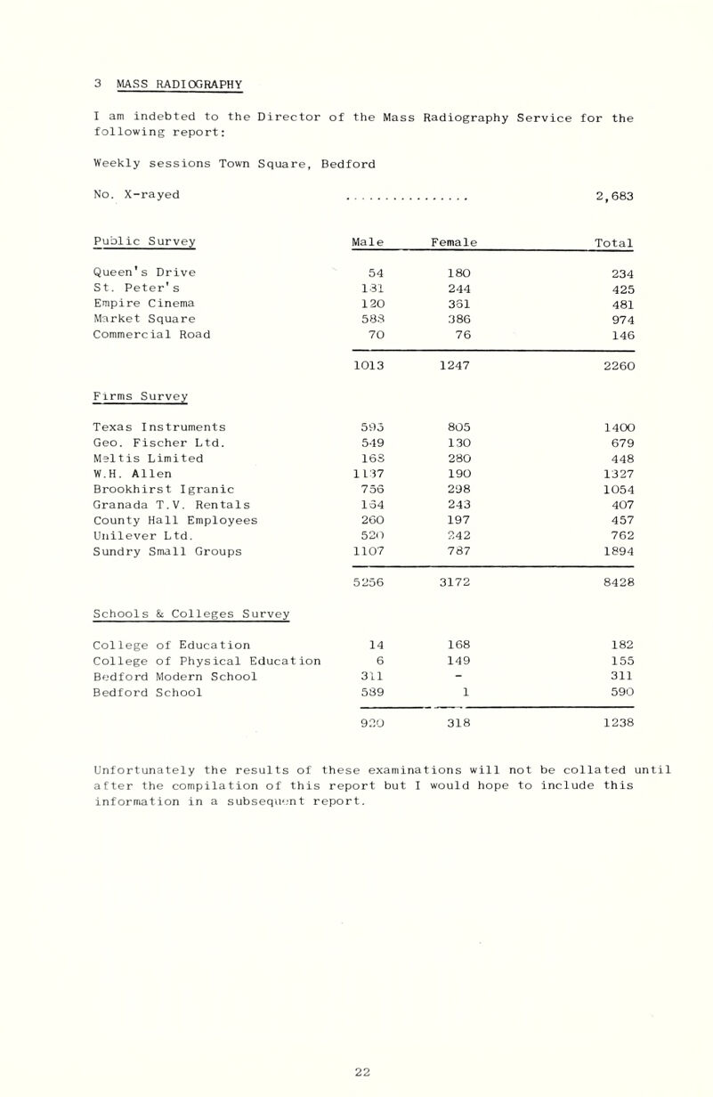 3 MASS RADIOGRAPHY I am indebted to the Director of the Mass Radiography Service for the following report: Weekly sessions Town Square, Bedford No. X-rayed 2,683 Public Survey Queen's Drive St. Peter's Empire Cinema Market Square Commercial Road Firms Survey Texas Instruments Geo. Fischer Ltd. Meltis Limited W.H. Allen Brookhirst Igranic Granada T.V. Rentals County Hall Employees Unilever Ltd. Sundry Small Groups Schools & Colleges Survey College of Education College of Physical Education Bedford Modern School Bedford School Male Female Total 54 180 234 131 244 425 120 331 481 583 386 974 70 76 146 1013 1247 2260 5vl5 805 1400 549 130 679 163 280 448 1137 190 1327 756 298 1054 134 243 407 260 197 457 520 242 762 1107 787 1894 5256 3172 8428 14 168 182 6 149 155 311 - 311 589 1 590 920 318 1238 Unfortunately the results of these examinations will not be collated until after the compilation of this report but I would hope to include this information in a subsequent report.
