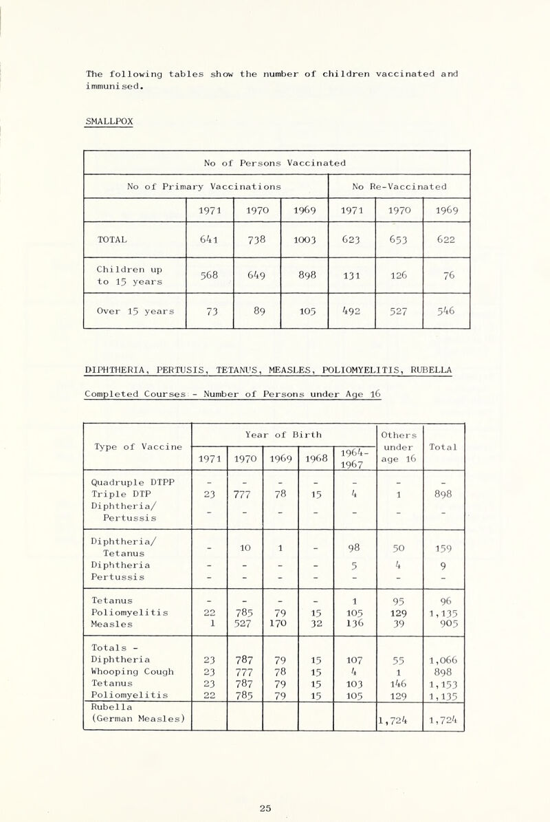 The following tables show the number of children vaccinated and immunised. SMALLPOX No of Persons Vaccinated No of Primary Vaccinations No Re-Vaccinated 1971 1970 1969 1971 1970 1969 TOTAL 641 738 1003 623 653 622 Children up to 15 years 568 649 898 131 126 76 Over 15 years 73 89 105 492 527 546 DIPHTHERIA, PERTUSIS, TETANUS, MEASLES, POLIOMYELITIS, RUBELLA Completed Courses - Number of Persons under Age l6 Type of Vaccine Year of Birth Others under age 16 Total 1971 1970 1969 1968 1964- 1967 Quadruple DTPP - _ _ - _ _ Triple DTP 23 777 78 15 4 1 898 Diphtheria/ Pertussis - - - - - - - Diphtheria/ 10 98 50 159 Tetanus ■ 1 Diphtheria - - - - 5 4 9 Pertussis - - - - - - - Tetanus - - - - 1 95 96 Po1iomyelitis 22 785 79 15 105 129 1,135 Measles 1 527 170 32 136 39 905 Totals - Diphtheria 23 787 79 15 107 55 1,066 Whooping Cough 23 777 78 15 4 1 898 Tetanus 23 787 79 15 103 l46 1,153 Poliomyelitis 22 785 79 15 105 129 1,135 Rubella (German Measles) 1,724 1,724