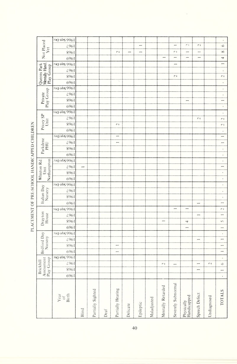 PLACEMENT OF PRb-SCHOOL HANDICAPPED CHI LDREN Not Placed Yet .ixi-idas ggp 1 /.%! - - r 1 NO 8061 - - r 1 - - 00 69b I - - - - Queens Park Mentally Hand. Play Group ,i.XI-idjs 9961 - - L9b\ 8961 ni 6^6 i Private Play Group aaa-)d.Ts9961 t96l 8961 - - 6961 Priory SP Llnii asQ-ldas 9961 L9b\ r 4 r'l 8961 r I 6961 Parkdene PHU 33(1-4^59961 - - /,96l - - 8961 6961 Wliiston Rd. Unit Noilltanipton 33a-idos996l /.961 - 8961 6961 Italian Day Nursery 3aa-ldDS9961 i961 8961 6961 - - Drayton 1 louse noci-ldos 996 1 - - r 4 L9b\ - - 8961 - ’t 6961 - - Bedford Day Nursery 33a-id.TS9961 L9b\ - - 8961 - - 6961 - - Brickhill Assessment Play Group aaa-ldas 996 1 i96l r 1 - - r 1 o 8961 - - 6961 Year of Birth Blind Partialiy Sighted Deaf Partially Hearing Dehcate Epileptic Maladjusted Mentally Retarded j Severely Subnormal Physically Handicapped Speech Defect Undiagnosed TOTALS