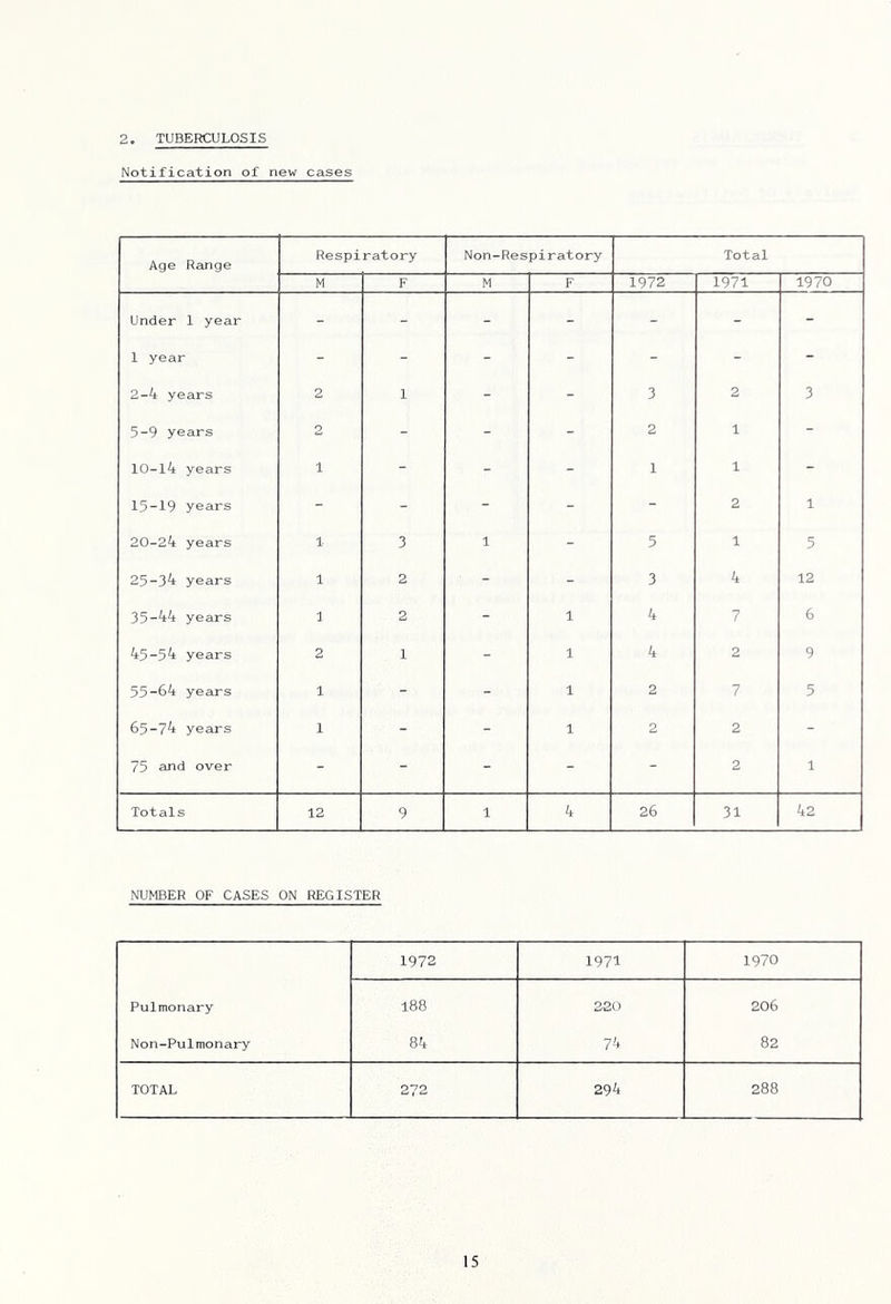 Notification of new cases Age Range Respiratory Non-Respiratory Total M F M F 1972 1971 1970 Under 1 year - - - - - - - 1 year - - - - - - - 2-4 years 2 1 - - 3 2 3 5-9 years 2 - - - 2 1 - 10-14 years 1 - - - 1 1 - 15-19 years - - - - - 2 1 20-24 years 1 3 1 - 5 1 5 25-34 years 1 2 - - 3 4 12 35-44 years 1 2 - 1 4 7 6 45-54 years 2 1 - 1 4 2 9 55-64 years 1 - - 1 2 7 5 65-74 years 1 - - 1 2 2 - 75 and over - - - - - 2 1 Totals 12 9 1 4 26 31 42 NUMBER OF CASES ON REGISTER 1972 1971 1970 Pulmonary 188 220 206 Non-Pulmonary 84 74 82 TOTAL 272 294 288