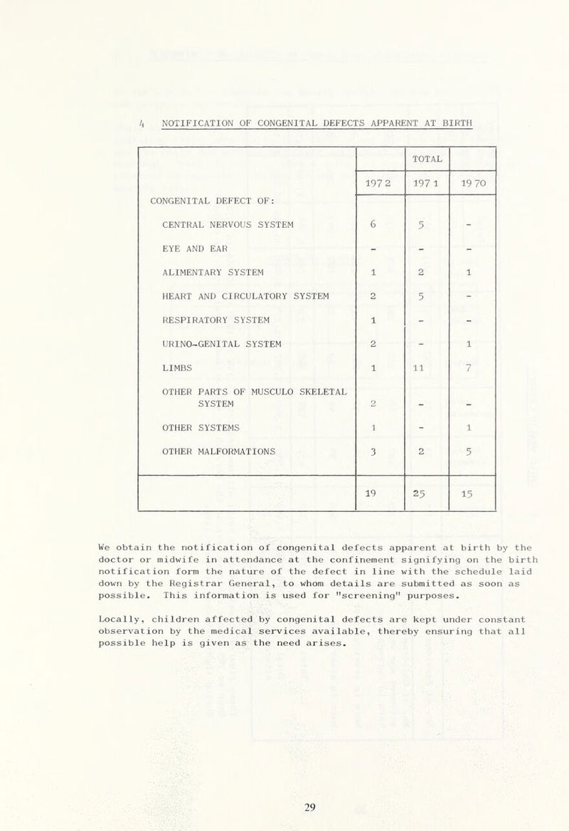 k NOTIFICATION OF CONGENITAL DEFECTS APPARENT AT BIRTH TOTAL 197 2 197 1 19 70 CONGENITAL DEFECT OF: CENTRAL NERVOUS SYSTEM 6 5 - EYE AND EAR - - - ALIMENTARY SYSTEM 1 2 1 HEART AND CIRCULATORY SYSTEM 2 5 - RESPIRATORY SYSTEM 1 - - URINO-GENITAL SYSTEM 2 - 1 LIMBS 1 11 7 OTHER PARTS OF MUSCULO SKELETAL SYSTEM 2 - - OTHER SYSTEMS 1 - 1 OTHER MALFORMATIONS 3 2 5 19 25 15 We obtain the notification of congenital defects apparent at birth by the doctor or midwife in attendance at the confinement signifying on the birth notification form the nature of the defect in line with the schedule laid down by the Registrar General, to whom details are submitted as soon as possible. This information is used for screening” purposes. Locally, children affected by congenital defects are kept under constant observation by the medical services available, thereby ensuring that all possible help is given as the need arises.