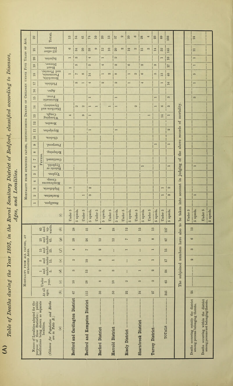 Moetality feom subjoined causes, distinguishing Deaths of Childeen under Five Years of Age. *S8SB8ST(X a9q;o {\Y 34 20 •sai.iufui *9S^3S1Q :|.I^9H 04 vCsTJaaij pH's ‘BniOUIU9UJ[ ‘sl:^Tt{ouo.lg •sispiuicl CD •ouSy *J9A9J op'Buiuan'jj •jC.[9;n9s.iC(i piI-B •BaOipi.l'BlQ •qSuoQ Stttdooqyy •S9{S'E9I^ 1 and under 5. (d) CO CO Oq CO • rH <N 04 Under 1 year. (c) O 00 OO O (M VC <N rH rH VC CD At all i ages. (S) 67 115 30 50 22 34 27 VC CO 04 Names of Localities adopted for tlie purpose of these Statistics; public institutions being slioivn as separate localities. {Columns for Population and Births are in Table B.) (a) Bedford and Cardington District Bedford and Kempston District ^ -*■ ^ .5 0 C 3 ^ i ; u 1 -1 2 3 P 3 -1 A P •4 < * -♦ .a 3 n 1 0 .d 2 1 4 1 = a E a 1 >> D > -H H 0 H > H Deatlis occurring outside the district among persons belonging thereto. Deaths occurring within the district among persons not belonging thereto.