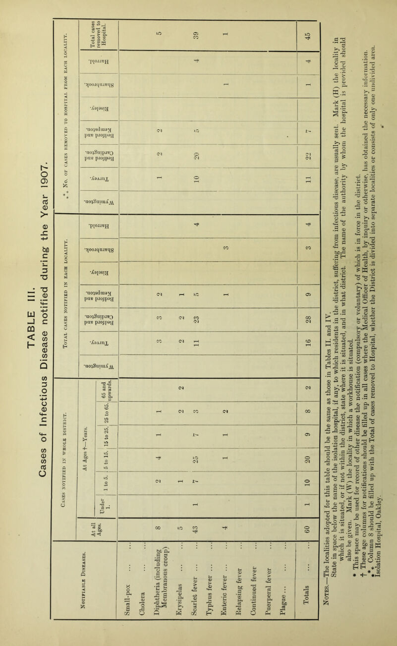 .s 2 a o ^ ai ■ Oj - ^ B 32 > 2 2 .2 ■xs §2 O a> C4-1 o .9 a> =3 .2 CQ Sm 4.3 CO .9^ 4^ 4J c« 'O rs -s I—I m 2 CO .2 H -c +3 .2 _ o O J-I (D 4i O) CO - r-« 1 cS 0) CO 4^ cs^ti « d) CO a ii 4^' 03 -ti O W o-'d o ” 43 2 g CO -w ^ CO » H O 12; also be given. Mark (W) the locality in which a workhouse is situated. * This space may be used for record of other disease the notification (compulsory or voluntary) of which is in force in tlie district. Isolation Hospital, Oakley.