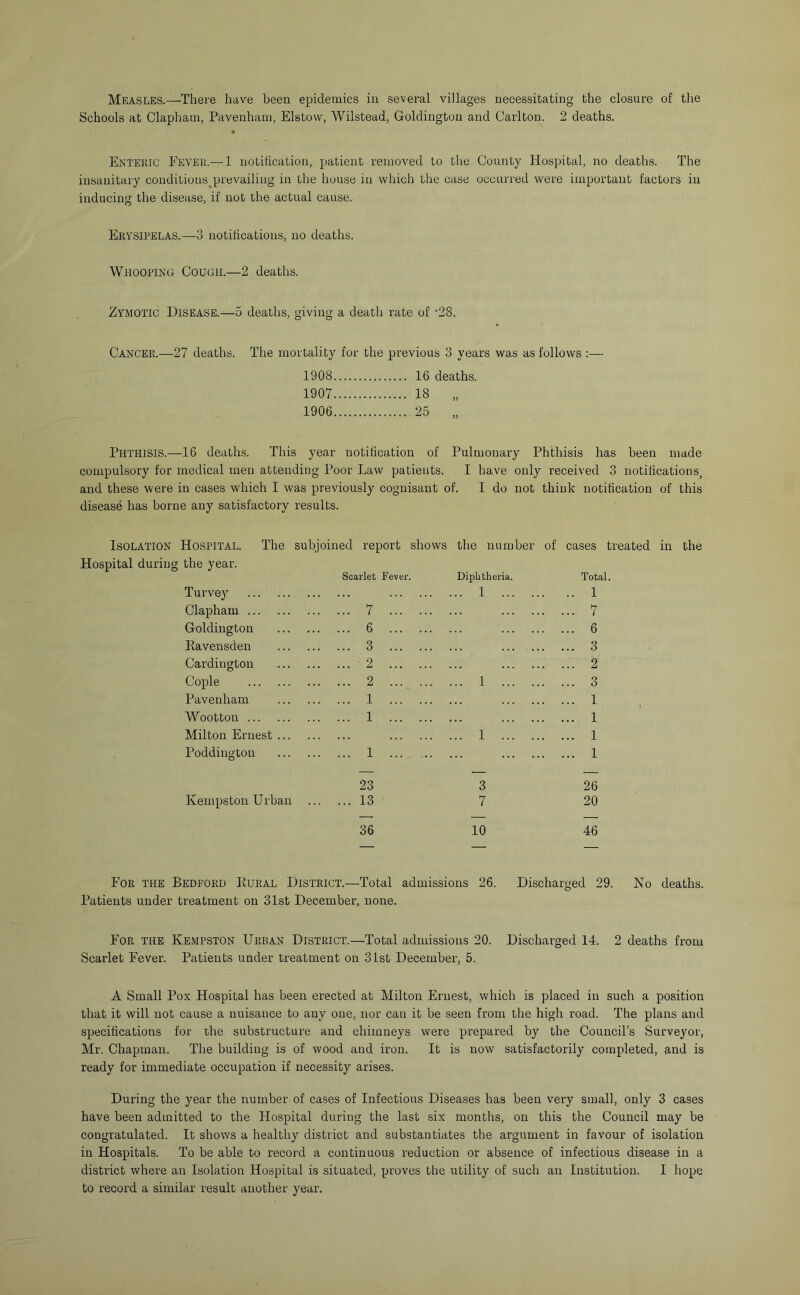 Schools at Clapham, Pavenhain, Elstow, Wilstead, Goldington and Carlton. 2 deaths. • Enteuic Ekvek.—1 notification, patient removed to tlie County Hospital, no deaths. The insanitary conditions^prevailiug in the house in which the case occurred were iinportant factors in inducing the disease, if not the actual cause. Erysipelas.—3 notifications, no deaths. WiioopiNa Cough.—2 deaths. Zymotic Disease.—5 deaths, giving a death rate of ’28. Cancer.—27 deaths. The mortality for the previous 3 years was as follows :— 1908 16 deaths. 1907 18 „ 1906 25 „ Phthisis.—16 deaths. This year notification of Pulmonary Phthisis has been made compulsory for medical men attending Poor Law patients. I have only received 3 notifications^ and these were in cases which I was previously cognisant of. I do not think notification of this disease has borne any satisfactory results. Isolation Hospital. The sr bjoined report shows the number of cases treated in the Hospital during the year. Scarlet Fever. Diphtheria. Total. Turvey ... 1 .. 1 Clapham 7 ... 7 Goldington 6 6 Havensden 3 ... 3 Cardington 2 ... 2 Cople 2 ... 1 o ... O Pavenham 1 ... 1 Wootton 1 ... 1 Milton Ernest ... ... 1 ... 1 Poddington 1 ... 1 23 3 26 Kempston Urban 13 7 20 36 10 46 For the Bedford ftURAL District.—Total admissions 26. Discharged 29. No deaths. Patients under treatment on 31st December, none. For the Kempston Urban District.—Total admissions 20. Discharged 14. 2 deaths from Scarlet Fever. Patients under treatment on 31st December, 5. A Small Pox Hospital has been erected at Milton Ernest, which is placed in such a position that it will not cause a nuisance to any one, nor can it be seen from the high road. The plans and specifications for the substructure and chimneys were prepared by the Council’s Surveyor, Mr. Chapman. The building is of wood and iron. It is now satisfactorily completed, and is ready for immediate occupation if necessity arises. During the year the number of cases of Infectious Diseases has been very small, only 3 cases have been admitted to the Hospital during the last six months, on this the Council may be congratulated. It shows a healthy district and substantiates the argument in favour of isolation in Hospitals. To be able to record a continuous reduction or absence of infectious disease in a district where an Isolation Hospital is situated, proves the utility of such an Institution. I hope to record a similar result another year.