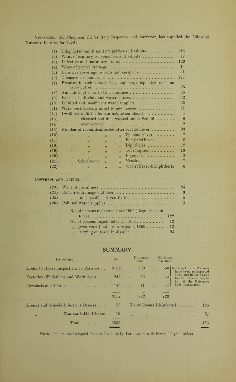 Nuisances.—Mr. Chapman, the Sanitary Inspector and Surveyor, has supplied the following Nuisance Eeturns for 1909 :— (1) Dilapidated and insanitary privies and ashpits 143 (2) Want of sanitary conveniences and ashpits 27 (3) Defective and insanitary drains ! 129 (4) Want of proper drainage 14 (5) Defective coverings to wells and cesspools 31 (6) Offensive accumulations 177 (7) Premises in such a state, i.e., dampness, dilapidated roofs, no eaves gutter 28 (8) Animals kept so as to be a nuisance 36 (9) Poul pools, ditches, and watercourses 52 (10) Polluted and insufficient water supplies 25 (11) Water certificates granted to new houses 17 (12) Dwellings unfit for human habitation closed 5 (13) „ cleansed and lime-washed under Sec. 46 6 (14) „ overcrow’ded 2 (15) Number of rooms disinfected after Scarlet Fever 93 (16) „ „ „ „ Typhoid Fever 7 (17) „ „ „ „ PuerperalFever 8 (18) „ „ „ „ Diphtheria 12 (19) „ „ „ „ Consumption 18 (20) „ „ „ „ Erysipelas 2 (21) „ Schoolrooms „ „ Measles 7 (22) „ „ „ „ Scarlet Fever & Diphtheria 6 Cowsheds and Dairies :— (23) Want of cleanliness 24 (24) Defective drainage and floor 9 (25) „ and insufficient ventilation 5 (26) Polluted water supplies 3 No. of persons registered since 1900 (Eegulations in force) 122 No. of persons registered since 1908 12 „ given verbal notices to register, 1909 13 „ carrying on trade in district 93 SUMMARY Inspections. No. House to House Inspection, 36 Parishes ... 3164 Factories, Workshops and Workplaces 248 Cowsheds and Dairies 125 3537 Houses and Schools Infectious Disease 35 „ „ Non-notifiable Disease 10 Total 3582 Nuisances Nuisances found. remedied. .. 699 . 650 Note.—All the Premises 52 . 44 have been re-inspected once, and in some cases two and three times, to find if the Nuisances have been abated. 41 . 34 792 728 No. of Eooms Disinfected 126 )} 27 153 Note.—The method adopted for disinfection is by Formigators with Formaldehyde Tablets.