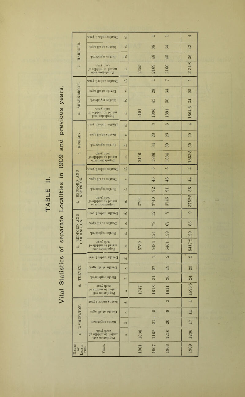 TABLE II. w Q) >. 05 3 .2 ’> (1) a U c cC O 0) c rt o o -J 0 OS &- OS Q. 0 (/) W o CO CCS +J CO cS +j > 7. HARROLD. •.a’9i! \ .’apnn -x:- tH r-i •SsSb J['E SIHB9Q 36 34 CO •pa.iatisioaj siD.im 00 1-0 -Tfl o CO M«9A qOB3 JO oipppu o; pajiiai -IJS3 uoiju[mlO(j e 2355 2169 2160 2134-8 6. SHARNBROOK. MBsi! X •ISpilt' SUXTSOQ rH J:- rH •saSu [[B JB sqjiiaQ c 28 34 »-0 CSJ •pojajsiSaa siD-Btl 43 38 tH CO MBO^ qOT!9 JO ajppitu ox paj^tu -IJS9 UOIJTjpKloj e 2101 1896 1891 ! o CO 00 rH 5. RISELEY. MB9jf X -lopul^ SqjB9Q O'? CO •SaSt? IIB JB SqlB3Q 28 23 o (M ■pa.wjsiSai sqj.iig 34 30 Ci CO •JB0:C qOB9 JO axppini oj pajBoi -IJS9 U0TJB[nd0J 2116 1886 1884 4. BEDFORD AND KEMPSTON. ■JB8^ X -ispuil Sl[JB9Q 'XS iO lO •S9Sb XJB JB SqjBaQ 45 46 ■pa.i8jsi5?a.i sqj.ug 92 91 CO CO MBajf qoBa JO ajppnu OJ pajBui -ijsa iioijBpidog e 3704 3740 3746 3752-5 3. BEDFORD AND CARDINGTON. •iB3jf X -lapuii SqjB9Q i'»o o^ 1>- i-H Ci •saSB xjB JB sqjBaQ 00 Jr- CO CO CO •pa.iajsiSo.i sqj,iig .c Ol O} J-H 129 MBaX i[a«a JO ajppiiu OJ pajBui -ijsa uoijB[udog 5789 5486 5461 5417-2 2. TURVEY. •xBaA' X .lopun sqjBaQ rH 01 • CJ •SaSB JJB JB Sl[JB9Q L- O (M rH CO (M ■pa.iajsiSaa sqjJig 1-H O CO CO C<J XBaA t[0B3 JO 9[pplUl OJ pajBui -Ijsa uoijBjudog 1747 1618 1611 1593-5 o H O HH >-< •jBaA X Japuii si[jBaQ 'XS (M rH •saSa iiB JB si[jBa(2 lO Cl rH rH ■paaajsiSai st[jjig 21 20 Jt- rH MsaA qoBa JO ojppuu oj pajBiu -Ijsa uoijB[ndog 1038 1162 1210 1236 Names i OF Locali- ties. frJ < 1901 1907 1908 1909