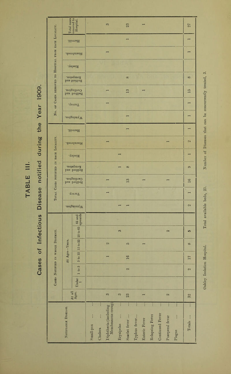 Cases of Infectious Disease notified during the Year 1909. H 3 «< Total cases removed to Hospital. CO CO (CQ - J:^ Cl w Q •piOJ.raH I-H s ca ppo.iquj'Bqg pH 5 e- M Ph tfl •Tepsi'a H q > •uo;sdiusji ptre p.iojp3a 00 00 S P pa« lIip.lBQ p.i'ojpaa r—1 CO 1-H t-H UO I-H Ek ■Xa A.U1X 1^ I-H No. •nor“utu[.ifjV\^ r-H - •pioj.reH I—1 I-H H h-t c3 •qoojqii.i^qg I-H oi hJ P u ■.{a[9st}i; q •no;sdai9V[ puB p.iojp9g 00 H Vi Vi •no4§aipjvQ pne p-ibjpay - CO I-H t-H l“H CO q << H O •X9A.mx I-H •(lO^Sauu^^W^ i-H t-H (M 65 and upwards O S H 25 to 65 VI Q q O —Years. 15 to 25 lO - 00 s q At Ages 5 to 15 t-H I-H I-H H O 1 to 5 cq Vi O Under At all Ages. CO CO CO (M I-H <N (M CO c X o Ph p oil p. be ^ •S ^ o CO O ^ P o fi ^ g3 TO 0) P o d 3 a> o 02 o cx. H bO CL, c3 W P5 > <X> O O c H 3 pp Oakley Isolation Hospital. Total available beds, 25. Humber of Diseases that can be concurrently treated,