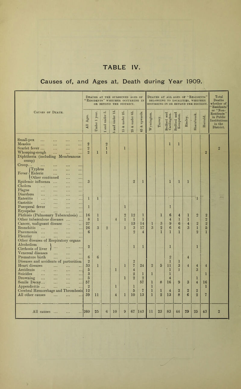 Causes of, and Ages at, Death during Year 1909. Causes of Death. Deaths at the subjoined ages of “Residents” whether occurring in OR BEYOND THE DISTRICT. Deaths at all ages of Residents” BELONGING TO LOCALITIES, WHETHEU OCCURRING IN OR BEYOND THE DISTRICT. Total Deaths whether of “ Residents” or “Non- Residents ” in Public Institutions ill the District. All Ages. Under 1 year. 1 and under 5. 1 5 and under 15. 15 & under 25. 25 & under 65. 65 & upwards. Wyniington. Turvey. Bedford and Cardington. Bedford and Keinpston. Riseley. 1 Sharnbrook. Harrold. Small-pox Measles 2 2 1 1 Scarlet fever ... 2 1 1 2 Whooping-cough 2 1 1 2 Diphtheria (including Membranous croup) Croup... fTyphus Fever 4 Enteric (other continued Epidemic influenza ... 3 2 1 1 1 1 Cholera Plague Diarrhoea Enteritis 1 1 1 Gastritis Puerperal fever 1 1 1 Erysipelas Phthisis (Pulmonary Tuberculosis) ... 16 1 2 12 1 1 6 4 1 2 2 Other tuberculous diseases ... 8 1 4 1 1 1 4 1 1 2 Cancer, malignant disease 27 13 14 1 3 9 6 4 2 2 Bronchitis 26 3 2 1 3 17 3 2 6 6 3 1 5 Pneumonia ... 6 2 4 1 1 1 2 1 Pleurisy Other diseases of Respiratory organs Alcoholism I 1 Cirrhosis of liver f '  J 1 1 1 1 Venereal diseases Premature birth 6 6 2 4 Disea.ses and accidents of parturition 2 2 1 1 Heart diseases 33 1 1 7 24 2 5 11 3 4 4 4 Accidents 5 1 4 1 1 3 Suicides 3 2 1 1 1 1 Drowning 5 1 2 2 4 1 Senile Decay... 57 57 1 8 16 9 3 4 16 Appendicitis ... 2 1 1 1 1 Cerebral Haemorrhage and Thrombosis 12 5 7 1 1 4 2 2 2 All other causes 39 11 4 1 10 13 1 2 13 8 6 2 7