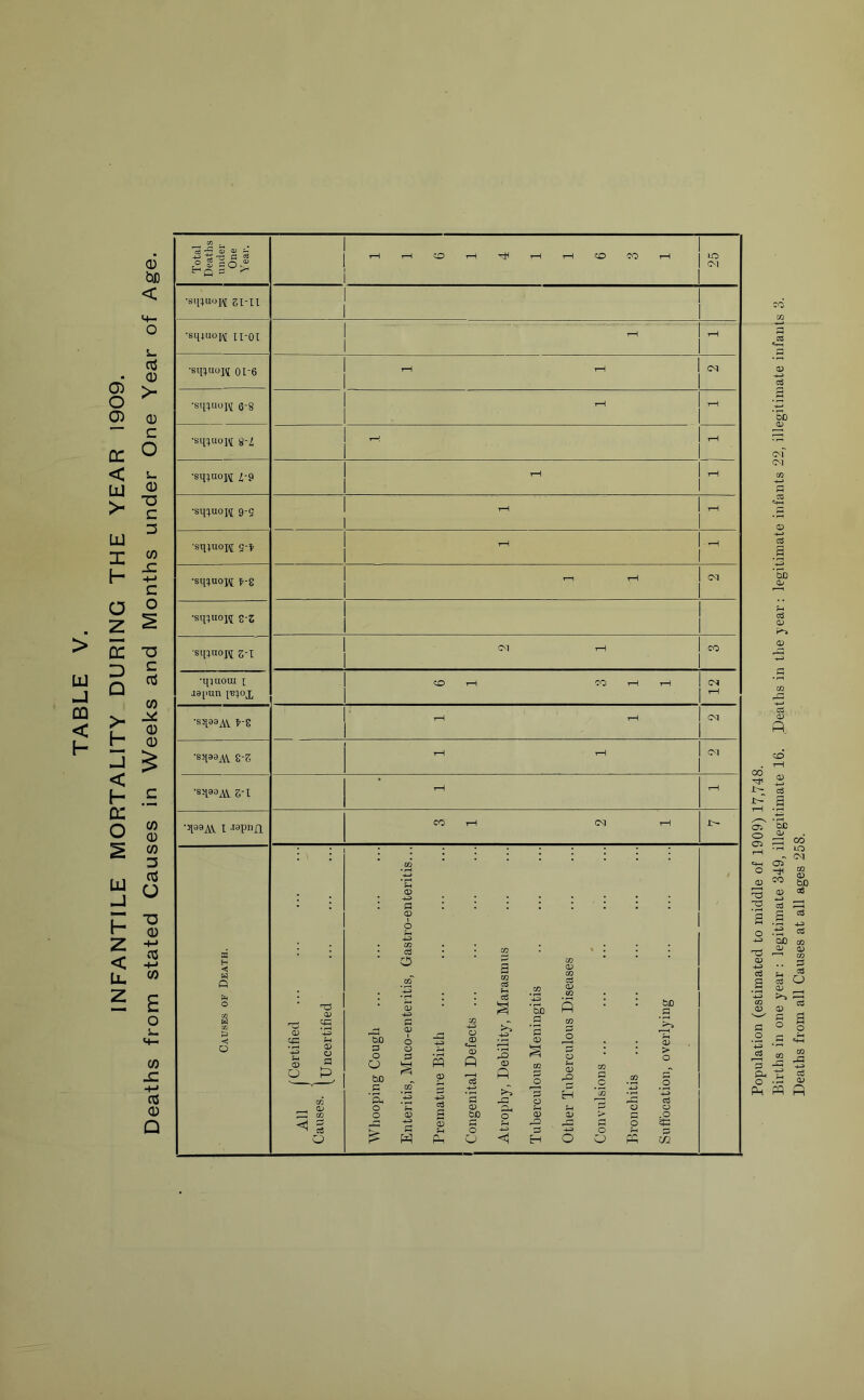 Population (estimated to middle of 1909) 17,748. Deaths from all Causes at all ages 258.