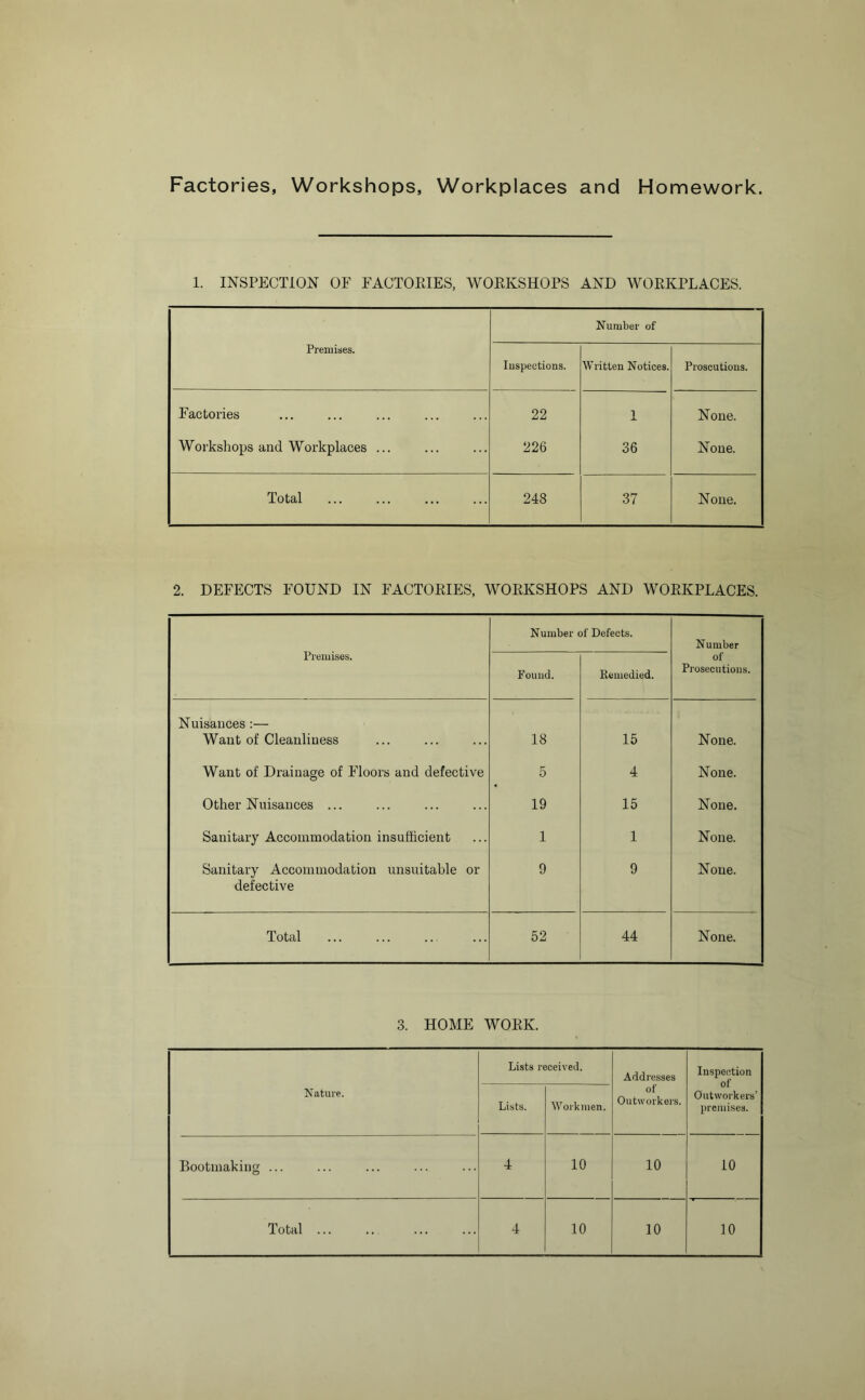 Factories, Workshops, Workplaces and Homework. 1. INSPECTION OF FACTOEIES, WOEKSHOPS AND WOEKPLACES. Number of Premises. luspeetions. Written Notices. Proscutions. Factories ... 22 1 None. Workshops and Workplaces ... 226 36 None. Total 248 37 None. 2. DEFECTS FOUND IN FACTOEIES, WOEKSHOPS AND WOEKPLACES. Premises. Number of Defects. Number Fouud. Remedied. of Prosecutions. Nuisances:— Want of Cleanliness 18 15 None. Want of Drainage of Floors and defective 5 4 None. Other Nuisances ... 19 15 None. Sanitary Accommodation insufficient 1 1 None. Sanitary Accommodation unsuitable or defective 9 9 None. Total 52 44 None. 3. HOME WOEK. Nature. Lists received. Addresses of Outworkers. Inspection of Outworkers’ premises. Lists. Workmen. Bootmaking ... 4 10 10 10