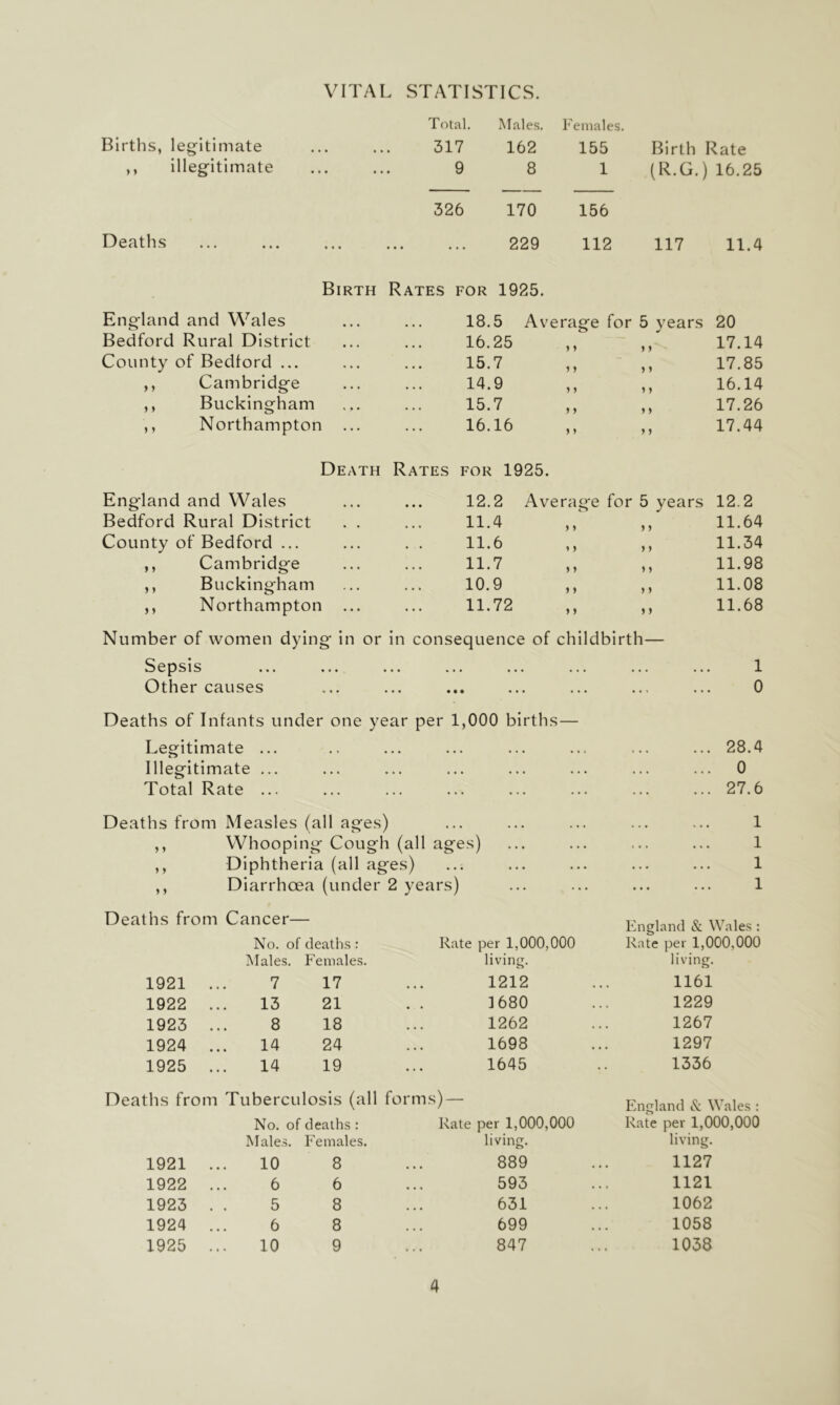 VITAL STATISTICS. Total. Males. Females. Births, legitimate • • • 317 162 155 Birth Rate ,, illegitimate • • • ... 9 8 1 (R.G.) 16.25 326 170 156 Deaths • « • • • • • • • 229 112 117 11.4 Birth Rates for 1925. England and Wales Bedford Rural District County of Bedford ... ,, Cambridge ,, Buckingham ,, Northampton Death Rates England and Wales Bedford Rural District County of Bedford ... ,, Cambridge ,, Buckingham ,, Northampton ... 18.5 Average for 5 years 20 16.25 > y y y 17.14 15.7 y y y y 17.85 14.9 y y y y 16.14 15.7 y y y y 17.26 16.16 y y y y 17.44 FOR 1925. 12.2 Average for 5 years 12.2 11.4 ) y ) 5 11.64 11.6 y y ) y 11.34 11.7 y y y y 11.98 10.9 y y y y 11.08 11.72 y y y y 11.68 Number of women dying' in or in consequence of childbirth— e SIS ... ... ... ... ... .. Other causes Deaths of Infants under one year per 1,000 births— Legitimate ... Illegitimate ... Total Rate ... 1 0 28.4 0 27.6 Deaths from Measles (all ages) • • • . • • 1 ) y Whoop ing Cough (all ages ) 1 y y Diphtheria (all ages) • • • • • • 1 y y Diarrhoea (under 2 years) • • • • * • ... ... 1 Deaths from Cancer- England & Wales : No. of deaths : Rate per 1,000,000 Rate per 1,000,000 Males. Females. living. living. 1921 .. 7 17 1212 1161 1922 .. 13 21 1680 1229 1923 .. 8 18 1262 1267 1924 .. 14 24 1698 1297 1925 .. 14 19 1645 1336 Deaths from Tuberculosis (all forms) — England & Wales : No. of deaths : Rate per 1,000,000 Rate per 1,000,000 Males. Females. living. living. 1921 .. 10 8 889 1127 1922 .. 6 6 593 1121 1923 . 5 8 631 1062 1924 .. 6 8 699 1058 1925 .. 10 9 847 1038