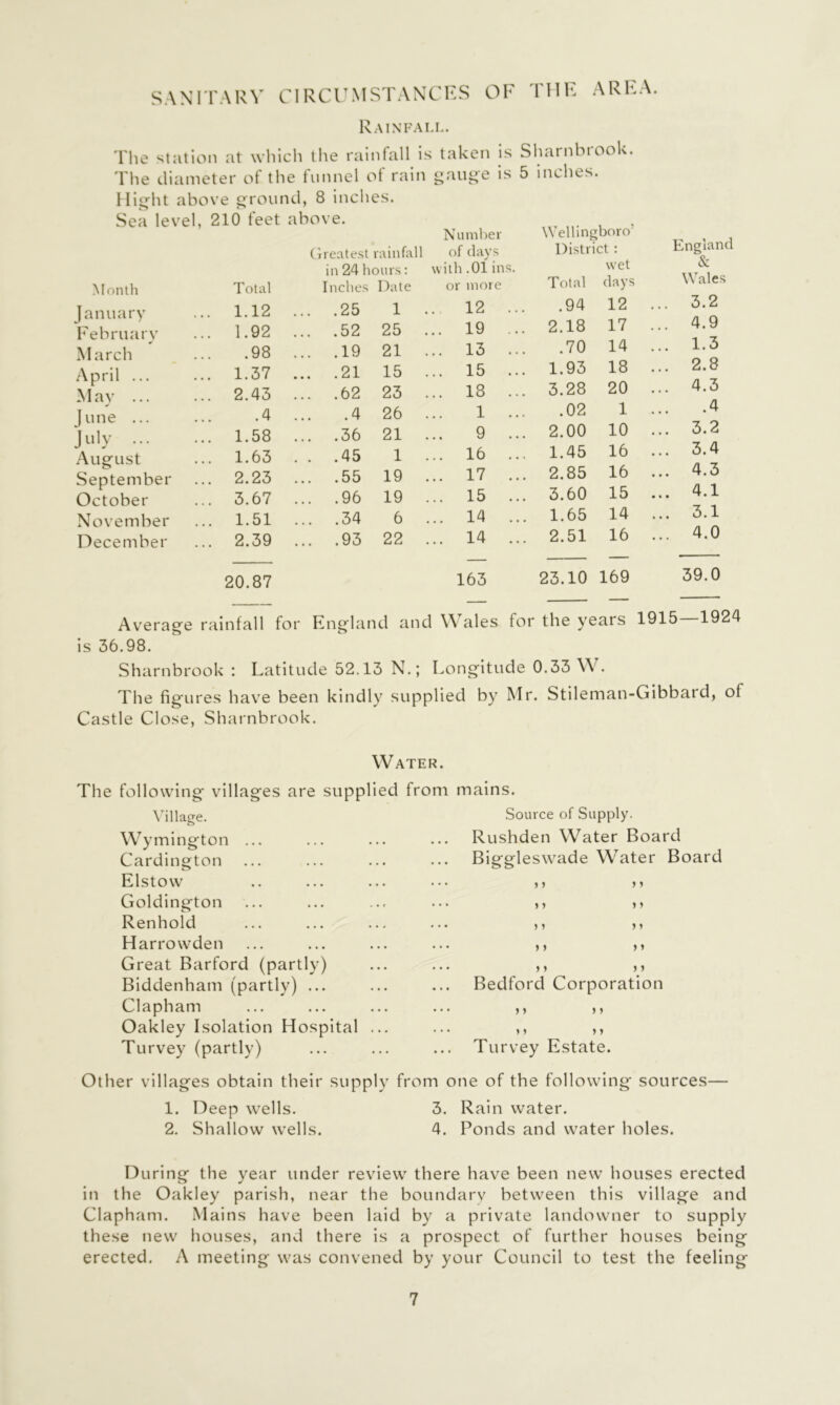 s A N r r. \ in' circumstances Rainfall. above round, 8 Inches. Sea level, 210 teet above. Month January February March April ... May ... lune ... July ... August September October November December Total 1.12 1.92 .98 1.37 2.45 .4 1.58 1.63 2.25 3.67 1.51 2.59 20.87 (ireate.st rainfall in 24 hours: Inches Date .25 .52 .19 .21 .62 .4 .36 .45 .55 .96 .54 .93 1 25 21 15 23 26 21 1 19 19 6 22 CCS OF THE ARKA. .L. taken Is Sharnbi •ook. g.auge Is 5 inches • Number Wellingboro’ of days District : England with .01 ins. wet & or more Total (lays \\ ales . 12 . .94 12 ... 3.2 .. 19 . . 2.18 17 ... 4.9 .. 13 . .70 14 ... 1.3 .. 15 . . 1.93 18 ... 2.8 .. 18 . . 5.28 20 ... 4.3 1 . .02 1 ... .4 9 . . 2.00 10 ... 3.2 .. 16 . 1.45 16 ... 3.4 .. 17 . . 2.85 16 ... 4.3 .. 15 . . 3.60 15 ... 4.1 .. 14 . . 1.65 14 ... 5.1 .. 14 . . 2.51 16 ... 4.0 163 25.10 169 39.0 Wales for the y( sars 1915—192^ is 36.98. Sharnbrook : Latitude 52.15 N.; Longitude 0.33 W. The fig'ures hav^e been kindly supplied by Mr. Stileman-Gibbard, of Castle Close, Sharnbrook. Water. The following villages are supplied from mains. Milage. w ymington ... Cardington Elstow Goldington Renhold Harrowden Great Barford (partly) Biddenham (partly) ... Clapham Oakley Isolation Hospital Turvey (partly) Source of Supply. Rushden Water Board Biggleswade Water Board J 5 5 » J ) > > ) J 5 ) Bedford Corporation ) J M Turvey Estate. Other villages obtain their supply from one of the following sources— 1. Deep wells. 3. Rain water. 2. Shallow wells. 4. Ponds and water holes. During the year under review there have been new houses erected in the Oakley parish, near the boundarv between this village and Clapham. Mains have been laid by a private landowner to supply these new houses, and there Is a prospect of further houses bein erected. A meeting was convened by your Council to test the feelln bjc b/3
