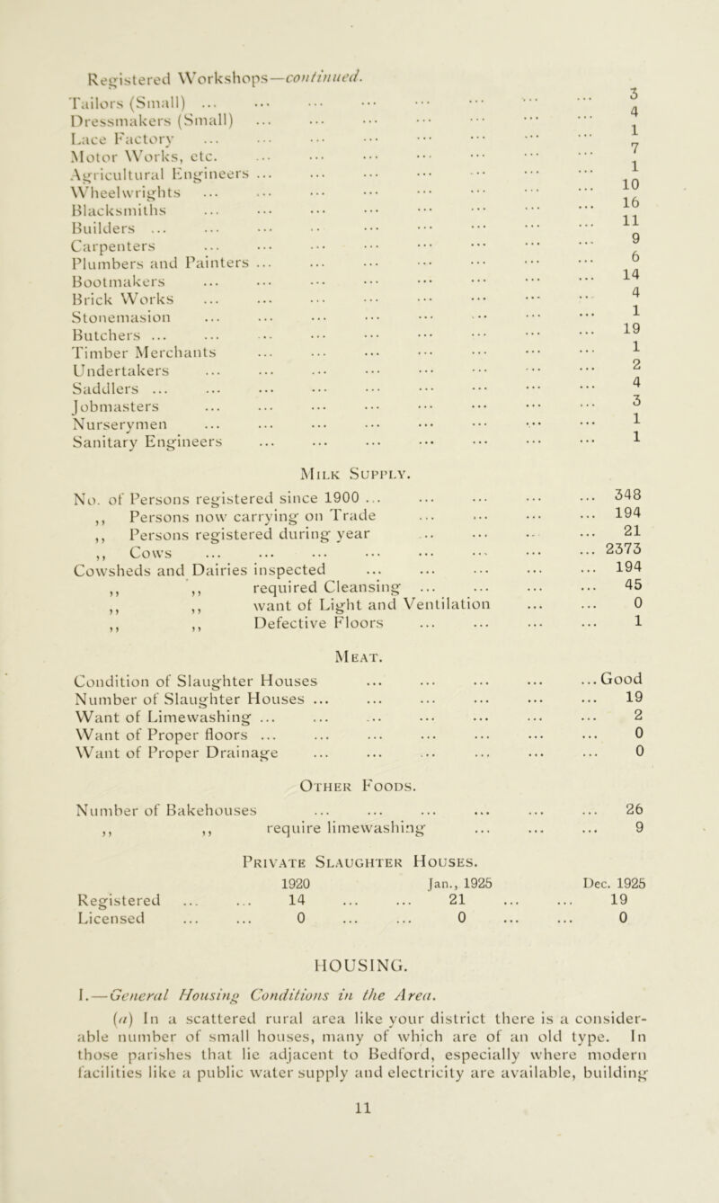 Rei^istered Workshops— Tailors (Small) ... Oressmakers (Small) Lace Factory Motor We^rks, etc. Ai^ricultural Fn^ineers ... Wheelwrights Blacksmiths Builders ... Carpenters Plumbers and Painters ... Bootmakers Brick Works Stonemasion Butchers ... Timber Merchants Undertakers Saddlers ... Jobmasters Nurserymen Sanitary Engineers Milk Supply. No. of Persons registered since 1900 ... ,, Persons now carrying on Trade ,, Persons registered during year ^ o w s ... ... ... ... ... Cowsheds and Dairies inspected ,, ,, required Cleansing ,, ,, want of Light and Ventilation ,, ,, Defective Floors Meat. Condition of Slaughter Houses Number of Slaughter Houses ... Want of Limewashing ... Want of Proper floors ... Want of Proper Drainage Other Foods. Number of Bakehouses ,, ,, require limewashi.ng Private Slaughter Houses. 1920 Jan., 1925 Registered ... ... 14 ... ... 21 Licensed ... ... 0 ... ... 0 3 4 1 7 1 10 16 11 9 6 14 4 1 19 1 2 4 3 1 1 ... 548 ... 194 21 ... 2373 ... 194 45 0 1 ... Good 19 2 0 0 26 9 Dec. 1925 19 0 HOUSING. I. — General Housino Conditions in the Area. [a) In a scattered rural area like your district there is a consider- able number of small houses, many of which are of an old type. In those parishes that lie adjacent to Bedford, especially where modern facilities like a public water supply and electricity are available, building-