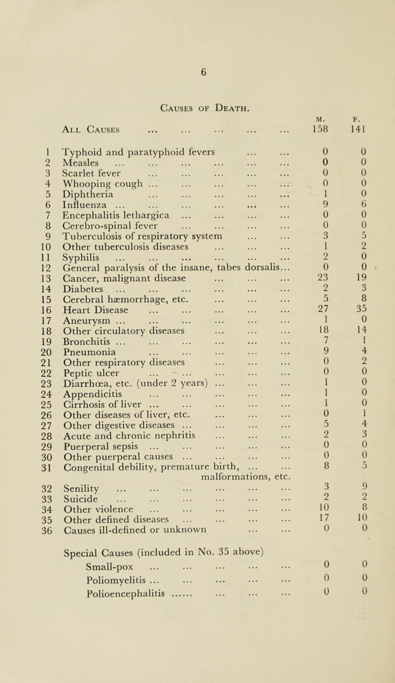 1 2 3 4 5 6 7 8 9 10 11 12 13 14 15 16 17 18 19 20 21 22 23 24 25 26 27 28 29 30 31 32 33 34 35 36 0 0 0 0 6 0 0 5 2 0 0 9 3 8 >5 0 4 1 4 2 0 0 0 0 1 4 3 0 0 5 9 2 8 0 0 0 0 0 6 Causes of Death All Causes Typhoid and paratyphoid fevers Measles Scarlet fever Whooping cough Diphtheria Influenza ... Encephalitis lethargica Cerebro-spinal fever Tuberculosis of respiratory system Other tuberculosis diseases Syphilis General paralysis of the insane, tabes d Cancer, malignant disease Diabetes Cerebral haemorrhage, etc. Heart Disease Aneurysm ... Other circulatory diseases Bronchitis ... Pneumonia Other respiratory diseases Peptic ulcer ... - ... Diarrhoea, etc. (under 2 years) Appendicitis Cirrhosis of liver ... Other diseases of liver, etc. Other digestive diseases ... Acute and chronic nephritis Puerperal sepsis Other puerperal causes ... Congenital debility, premature birth malformati Senility Suicide Other violence Other defined diseases Causes ill-defined or unknown orsalis ons, etc M. 158 0 0 0 0 1 9 0 0 3 1 2 0 23 2 5 27 1 18 7 9 0 0 1 1 1 0 5 2 0 0 8 3 2 10 17 0 Special Causes (included in No. 35 above) Small-pox Poliomyelitis ... Polioencephalitis