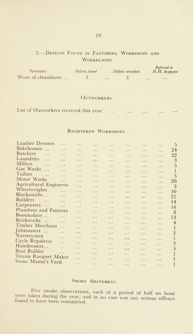 2.—Defects Found in Factories, Workshops and Workplaces. Particulars Defects found Want of cleanliness ... 3 Defects remedied 3 Referred to H.AI. Inspector Outworkers. List of Outworkers received this year Registered Workshops. Leather Dressers Bakehouses ... Butchers Laundries Millers Gas Works ... Tailors Motor Works Agricultural Engineers Wheelwrights Blacksmiths ... Builders Carpenters ... Plumbers and Painters Bootmakers ... Brickworks ... Timber Merchant ... Jobmasters ... Nurserymen Cycle Repairers Hairdressers... Boat Builder Fennis Racquet Maker Stone Mason’s Yard 5 24 22 3 5 1 5 20 3 10 21 14 16 8 13 4 1 2 1 3 5 1 1 1 Smoke Abatement. five smoke observations, each of a were taken during the year, and in no case found to have been committed. period of half an hour was any serious offence