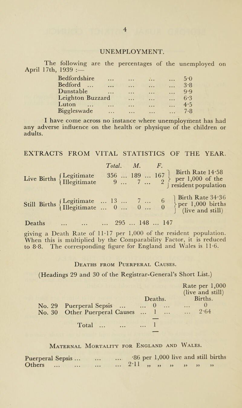 UNEMPLOYMENT. The following are the percentages of the unemployed on April 17th, 1939 Bedfordshire ... ... ... ... 5*0 Bedford ... ... ... ... ... 3’8 Dunstable ... ... ... ... 9*9 Leighton Buzzard ... ... ... 6*3 Luton ... ... ... ... ... 4*5 Biggleswade ... ... ... ... 7-8 I have come across no instance where unemployment has had any adverse influence on the health or physique of the children or adults. EXTRACTS FROM VITAL STATISTICS OF THE YEAR. Total. M. F. Live Births (Legitimate \ Illegitimate 356 ... 9 ... 189 ... 7 ... ] Birth Rate 14*58 2 per 1,000 of the J resident population Still Births f Legitimate \ Illegitimate 13 » * • -!• vV • • • • • • 0 • • # 7 ... 0 ... r ) Birth Rate 34*36 J- per 1,000 births J (live and still) Deaths • • • • • • ... 295 ... 148 ... 147 giving a Death Rate of 11*17 per 1,000 of the resident population. When this is multiplied by the Comparability Factor, it is reduced to 8*8. The corresponding figure for England and Wales is 11*6. Deaths from Puerperal Causes. (Headings 29 and 30 of the Registrar-General’s Short List.) Rate per 1,000 (live and still) Deaths. Births. No. 29 Puerperal Sepsis ... ... 0 ... ... 0 No. 30 Other Puerperal Causes ... 1 ... ... 2*64 T otal ... ... ... 1 Maternal Mortality for England and Wales. Puerperal Sepsis *86 per 1,000 live and still births Others ... ... ... ... 2*11 ,, ,, >j a