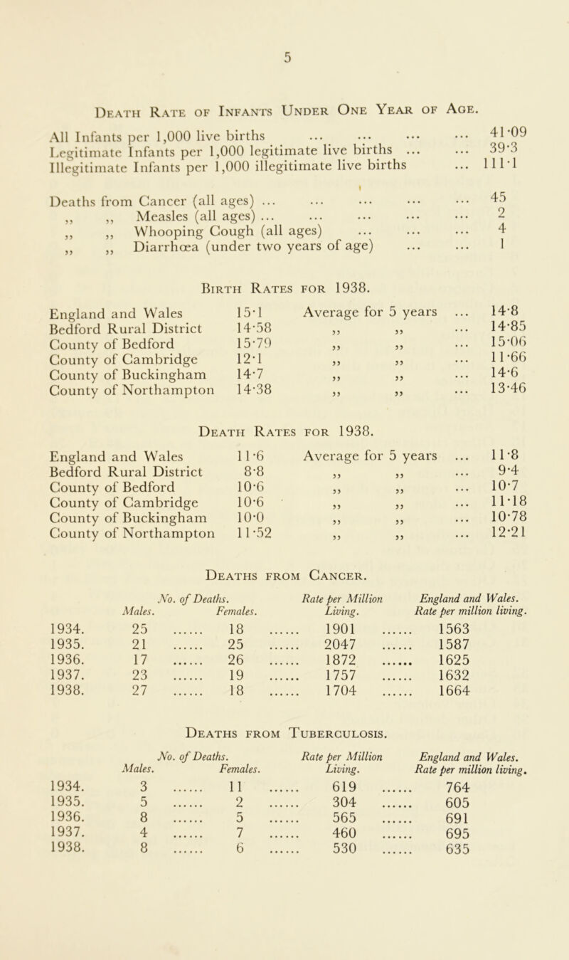 Death Rate of Infants Under One Year of Age. All Infants per 1,000 live births Legitimate Infants per 1,000 legitimate live births ... Illegitimate Infants per 1,000 illegitimate live births Deaths from Cancer (all ages) ... ,, ,, Measles (all ages) ... ,, ,, Whooping Cough (all ages) ,, ,, Diarrhoea (under two years of age) Birth Rates for 1938. England and Wales 15*1 Average for 5 years 14-8 Bedford Rural District 14*58 33 33 * * * 14-85 County of Bedford 15-79 3 3 33 ' * * 15-Of) County of Cambridge 12-1 33 33 * * * 11-66 County of Buckingham 14-7 33 33 ' ' * 14-6 County of Northampton 14-38 33 33 * * * 13-46 Death Rates FOR 1938. England and Wales 11-6 Average for 5 years 11-8 Bedford Rural District 8-8 33 33 * * * 9-4 County of Bedford 10-6 33 33 * ’ * 10-7 County of Cambridge 10-6 33 33 * * * 11-18 County of Buckingham 10-0 33 33 * * * 10-78 County of Northampton 11-52 33 33 * * * 12*21 Deaths from Cancer. Males. No. of Deaths. Females. Rate per Million Living. England and Wales. Rate per million living 1934. 25 18 1901 1563 1935. 21 25 2047 1587 1936. 17 26 1872 1625 1937. 23 19 1757 1632 1938. 27 18 1704 1664 Deaths from Tuberculosis. Males. No. of Deaths. Females. Rate per Million Living. England and Wales. Rate per million living, 1934. 3 11 619 764 1935. 5 2 304 605 1936. 8 5 565 691 1937. 4 7 460 695 1938. 8 6 530 635