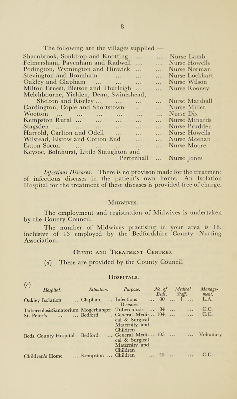 The following are the villages supplied:— Sharnbrook, Souldrop and Knotting Felmersham, Pavenham and Radwell ... Podington, Wymington and Hinwick ... Stevington and Bromham Oakley and Clapham Milton Ernest, Bletsoe and Thurleigh ... Melchbourne, Yielden, Dean, Swineshead, Shelton and Riseley ... Cardington, Cople and Shortstown Wootton Kempston Rural ... Stagsden ... ... ... ... ... ... Harrold, Carlton and Odell Wilstead, Elstow and Cotton End Eaton Socon Keysoe, Bolnhurst, Little Staughton and Pertenhall Nurse Lamb Nurse Howells Nurse Norman Nurse Lockhart Nurse Wilson Nurse Rooney Nurse Marshall Nurse Miller Nurse Dix Nurse Minards Nurse Prudden Nurse Howells Nurse Meehan Nurse Moore Nurse Jones Infectious Diseases. There is no provison made for the treatment of infectious diseases in the patient’s own home. An Isolation Hospital for the treatment of these diseases is provided free of charge. Midwives. The employment and registration of Midwives is undertaken by the County Council. The number of Midwives practising in your area is 18, inclusive of 13 employed by the Bedfordshire County Nursing Association. Clinic and Treatment Centres. (id) These are provided by the County Council. Hospitals. to Hosbital. Situation. Purpose. No. of Medical Beds. Staff. Oakley Isolation ... Clapham ... Infectious ... 80 ... 1 ... Diseases TuberculosisSanatorium Mogerhanger Tuberculosis ... 84 ... St. Peter’s Bedford ... General Medi-... 104 ... cal & Surgical Maternity and Children Beds. County Hospital Bedford ... General Medi-... 105 cal & Surgical Maternity and Children Children’s Home ... Kempston ... Children ... 4j Manage- ment. L.A. C.C. C.C. Voluntary C.C.