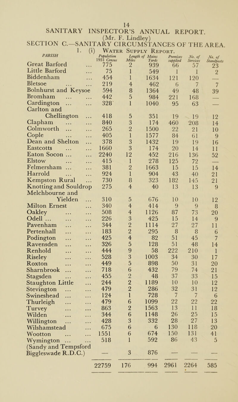 SANITARY INSPECTOR’S ANNUAL REPORT. (Mr. F. Lindley) SECTION C.—SANITARY CIRCUMSTANCES OF THE AREA. 1. (i) Water Supply Report. PARISH Population Length of Mains Premises No. of No. of Great Barford 1931 Census Miles Yards supplied Services Slandposts 775 2 939 66 57 23 Little Barford 75 1 549 1 1 2 Biddenham 454 1 1634 121 120 Bletsoe 219 4 462 6 7 7 Bolnhurst and Keysoe 594 8 1364 49 48 39 Bromham 442 5 984 221 168 _____ Cardington ... Carlton and 328 1 1040 95 63 — Chellington 418 5 351 19 . 19 12 Clapham 840 3 174 460 208 14 Colmworth 265 2 1500 22 21 10 Cople 405 1 1577 84 61 9 Dean and Shelton 378 3 1432 19 19 16 Eastcotts 1660 3 174 20 14 11 Eaton Socon ... 2240 12 452 216 136 52 Elstow 415 1 278 125 72 Felmersham ... 381 2 1663 15 15 14 Harrold 924 1 904 43 40 21 Kempston Rural 730 8 323 182 145 21 Knotting and Souldrop Melchbourne and 275 4 40 13 13 9 Yielden 310 5 676 10 10 12 Milton Ernest 340 4 414 9 9 8 Oakley 508 4 1126 87 73 20 Odell ... 226 3 425 15 14 9 Pavenham 344 2 1114 27 27 11 Pertenhall 183 2 295 8 8 6 Podington 425 4 82 51 45 7 Ravensden 326 5 128 51 48 14 Renhold 444 9 58 222 210 1 Riseley 528 3 1003 34 30 17 Roxton 449 5 898 50 31 20 Sharnbrook ... 718 6 432 79 74 21 Stagsden 455 2 48 37 33 15 Staughton Little 244 2 1189 10 10 12 Stevington 479 2 286 32 31 12 Swineshead ... 124 1 728 7 7 6 Thurleigh 479 6 1099 22 22 22 Turvey 863 2 1563 13 11 18 Wilden 344 6 1148 26 25 15 Willington 428 3 332 28 27 13 Wilshamstead 675 6 6 130 118 20 Wootton 1551 6 674 150 131 41 Wymington ... (Sandy and Tempsford 518 1 592 86 43 5 Biggleswade R.D.G.) — 3 876  — — — 22759 176 994 2961 2264 585