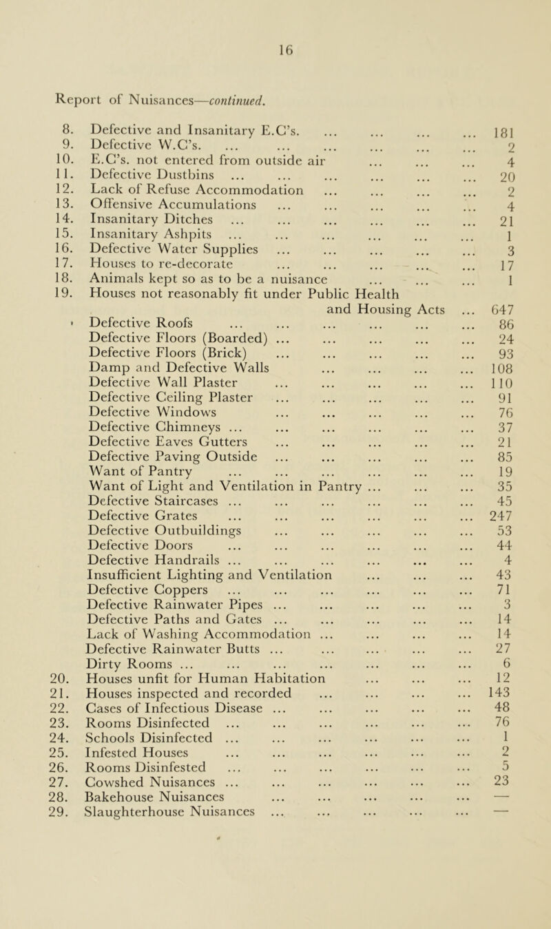 Report of Nuisances—continued. 8. Defective and Insanitary E.C’s. ... ... ... ... 181 9. Defective W.C’s. ... ... ... ... ... ... 2 10. E.C’s. not entered from outside air ... ... ... 4 11. Defective Dustbins ... ... ... ... ... ... 20 12. Lack of Refuse Accommodation ... ... ... ... 2 13. Offensive Accumulations ... ... ... ... ... 4 14. Insanitary Ditches ... ... ... ... ... ... 21 15. Insanitary Ashpits ... ... ... ... ... ... 1 16. Defective Water Supplies ... ... ... ... ... 3 17. Houses to re-decorate ... ... ... ... ... 17 18. Animals kept so as to be a nuisance ... ... ... 1 19. Houses not reasonably fit under Public Health and Housing Acts ... 647 » Defective Roofs ... ... ... ... ... ... 86 Defective Floors (Boarded) ... ... ... ... ... 24 Defective Floors (Brick) 93 Damp and Defective Walls ... ... ... ... 108 Defective Wall Plaster ... ... ... ... ... 110 Defective Ceiling Plaster ... ... ... ... ... 91 Defective Windows ... ... ... ... ... 76 Defective Chimneys ... ... ... ... ... ... 37 Defective Eaves Gutters ... ... ... ... ... 21 Defective Paving Outside ... ... ... ... ... 85 Want of Pantry ... ... ... ... ... ... 19 Want of Light and Ventilation in Pantry ... ... ... 35 Defective Staircases ... ... ... ... ... ... 45 Defective Grates ... ... ... ... ... ... 247 Defective Outbuildings ... ... ... ... ... 53 Defective Doors ... ... ... ... ... ... 44 Defective Handrails ... ... ... ... ... ... 4 Insufficient Lighting and Ventilation ... ... ... 43 Defective Coppers ... ... ... ... ... ... 71 Defective Rainwater Pipes ... ... ... ... ... 3 Defective Paths and Gates ... ... ... ... ... 14 Lack of Washing Accommodation ... ... ... ... 14 Defective Rainwater Butts ... ... ... ... ... 27 Dirty Rooms ... ... ... ... ... ... ... 6 20. Houses unfit for Human Habitation ... ... ... 12 21. Houses inspected and recorded ... ... ... ... 143 22. Cases of Infectious Disease ... ... ... ... ... 48 23. Rooms Disinfected ... ... ... ... ... ... 76 24. Schools Disinfected ... ... ... ... ... ... 1 25. Infested Houses 26. Rooms Disinfested ... ... ... ... ... ... 5 27. Cowshed Nuisances ... ... ... ... ... ... 23 28. Bakehouse Nuisances 29. Slaughterhouse Nuisances ... .., ... ... ... — 4