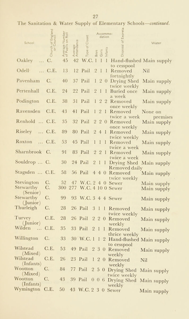 The Sanitation & Water Supply of Elementary Schools—continued. School Church of England or Council L. d) — -O o 3 C Z o <u M- CTJ Q- L. D <D Q_ < o <D U c <1) rtf D0*U Jd C <L) <D 4L > 4J << Type of Closet Boys > Girls g-g -•3 Infants g | 0 • Disposal of Excreta Water Oakley c. 45 42 W.C :. 1 1 1 Hand-flushed Main supply to cesspool Odell C.E. 13 12 Pail 2 1 1 Removed fortnightly Nil Pavenham C. 40 37 Pail 1 2 0 Drying Shed twice weekly Main supply Pertenhall C.E. 24 22 Pail 2 1 1 Buried once a week Main supply Podington C.E. 38 31 Pail 1 2 2 Removed once weekly Main supply Ravensden C.E. 43 41 Pail 1 2 1 Removed twice a week None on premises Renhold ... C.E. 35 32 Pail 2 2 0 Removed once weekly Main supply Riseley C.E. 89 80 Pail 2 4 1 Removed twice weekly Main supply Roxton C.E. 53 45 Pail 1 1 1 Removed twice a week Main supply Sharnbrook C. 91 83 Pail 2 2 1 Removed twice a week Main supply Souldrop ... C. 30 24 Pail 2 1 1 Drying Shed Main supply Removed daily Stagsden ... C.E. 58 56 Pail 4 4 0 Removed twice weekly Main supply Stevington C. 52 47 W.C. 2 4 0 Sewer Alain supply Stewartby (Senior) C. 300 277 W.C. 4 10 0 Sewer 11 J Main supply Stewartby (Junior) C. 99 93 W.C. 3 4 4 Sewer Main supply Thurleigh C. Turvey C.E. (Junior) Wilden ... C.E. Willington C. Wilstead C.E. (Mixed) Wilstead C.E. (Infants) Wootton C. (Mixed) Wootton C. (Infants) Wymington C.E. 28 26 Pail 28 26 Pail 35 33 Pail 33 30 W.C, 53 49 Pail 26 23 Pail 84 77 Pail 43 39 Pail 50 43 W.C. 3 1 1 Removed Main supply twice weekly 2 2 0 Removed Main supply weekly 2 1 1 Removed Main supply thrice weekly 1 1 2 Hand-flushed Main supply to cesspool 2 3 0 Removed Alain supply weekly 1 2 0 Removed Nil weekly 2 5 0 Drying Shed Main supply twice weekly 0 0 6 Drying Shed Main supply weekly 2 3 0 Sewer Main supply