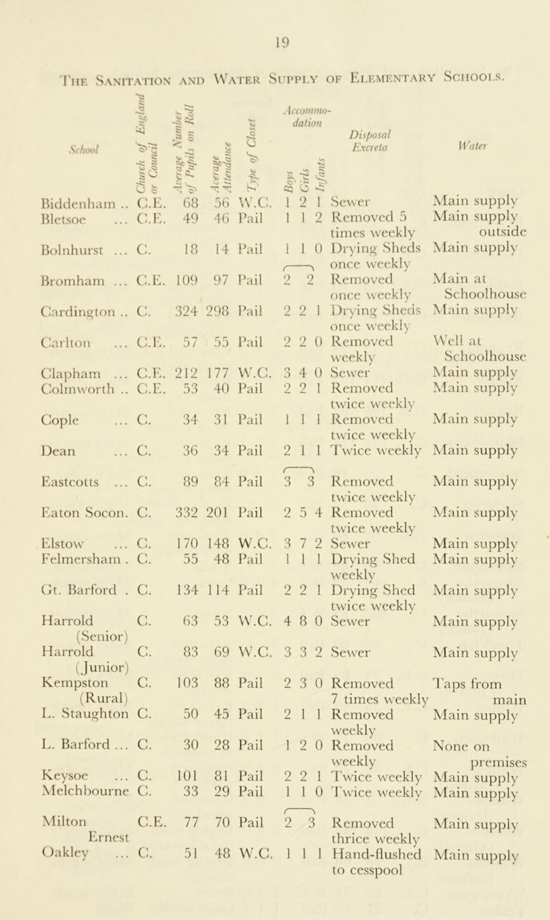 'I'liF. Sanitation and Water Supply of Elementary Schools. Accomino - daiion S — o Disposal School O' vj ^ .C) ^ * *«'>* Excreta W a ter 2^- O o ? -S O 1 Main supply Biddenhain .. G.E. 68 56 W.G. 1 2 1 Sewer Bletsoe C.E. 49 46 Pail 1 1 2 Removed 5 Main supply times weekly outside Bolnhurst ... C. 18 14 Pail 1 1 0 Dryino' Sheds Main supply f once weekly Bromharn ... C.E. 109 97 Pail 2 2 Removed Main at once weekly Schoolhouse Carding ton .. c:. 324 298 Pail 9 2 1 Drying Sheds once weekly Main supply Cai'lion G.E. 57 55 Pail 2 9 0 Removed Well at weekly Schoolhouse Clapham ... C.E. 212 177 W.G. o 3 4 0 Sewer Main supply Colmworth .. C.E. 53 40 Pail 2 2 1 Removed twice weekly Main supply Cople C. 34 31 Pail 1 1 1 Removed twice weekly Main supply Dean C. 36 34 Pail 2 1 1 Twice weekly Main supply EastcoUs C. 89 84 Pail ( 3 i 3 Removed twice weekly Main supply Eaton Socon. C. 332 201 Pail 2 5 4 Removed twice weekly Main supply Elstow C. 170 148 W.G. 3 7 2 Sewer Main supply Felmersham . C. 55 48 Pail 1 1 1 Drying Shed \veekly Main supply Gt. Bar ford . C. 134 114 Pail 2 2 1 Drying Shed twice weeklv Main supply Harrold G. 63 53 W.G. 4 8 0 Sewer Main supply (Senior) Harrold C. 83 69 W.G. 3 3 2 Sewer Main supply (Junior) Kempston C. 103 88 Pail 2 3 0 Removed Taps from (Rural) 7 times weekly main L. Staughton G. 50 45 Pail 2 1 1 Removed Main supply weekly L. Barford ... C. 30 28 Pail 1 2 0 Removed None on Keysoe weekly premises C. 101 81 Pail 2 2 1 Twice weekly Main supply Melch bourne C. 33 29 Pail 1 1 0 Twice weekly Main supply Milton C.E. 77 70 Pail r~ 2 ( 3 Removed Main supply Ernest thrice weekly (9akley C. 51 48 W5C. 1 1 1 Hand-flushed to cesspool Main supply