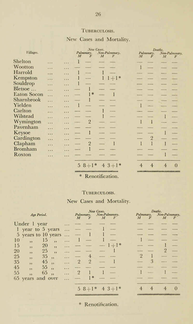 I’UBERCULOSIS. New Cases and Mortality. New Cases. Deaths. Villages. Pulmonary. Non-Pulmonary. Pulmonary. Non-Pulmonary, M F M F M F M F Shelton 1 — - — ■ ■ ■ Wootton — — 1 ■ - - - Harrold 1 — 1 — — — , ■ - Kempston 1 — 1 1+1* — — — — Souldrop 1 — — — — — Bletsoe ... — 1 — — — — Eaton Socon ... — 1* — 1 — — ■ ■■ -- Sharnbrook — 1 — — Yielden 1 — 1 — — Carlton — 1 — — — Wilstead — — 1 — — — 1 Wymington — 2 1 1 — — Pavenham — — — — — — Keysoe — 1 — — 1 — Cardington — — — 2 — — Clapham — 2 — 1 1 1 1 — Bromham — 1 — — — — Roxton — — — — 1 — 5 8 + 1 * 4 3 + 1* 4 4 4 0 * Renotification. Tuberculosis. New Cases and Mortality. New Cases. Deaths. Age Period. Pulmonary. Non-Pulmonary. Pulmonary. Non-Pulmonary. M F M F M F M F Under 1 year — — — — — — 1 year to 5 years ... — — 1 — — — ■ — 5 years to 10 years ... — 1 1 — — — — —- 10 „ 15 „ ... 1 — 1 — 1 — — — 15 „ 20 „ ... — — — 1+1* — — 1 — 20 „ 25 „ ... — — — 1 — — 2 — 25 „ 35 „ — 4 2 1 — — 35 „ 45 „ 2 2 — 1 — 3 — — 45 „ 55 „ — — — ■—- — — 55 „ 65 „ 2 1 1 — 1 — 1 — 65 years and over — 1* — — — — 5 8 + 1 * 4 3 + 1* 4 4 4 0 * Renotincation,