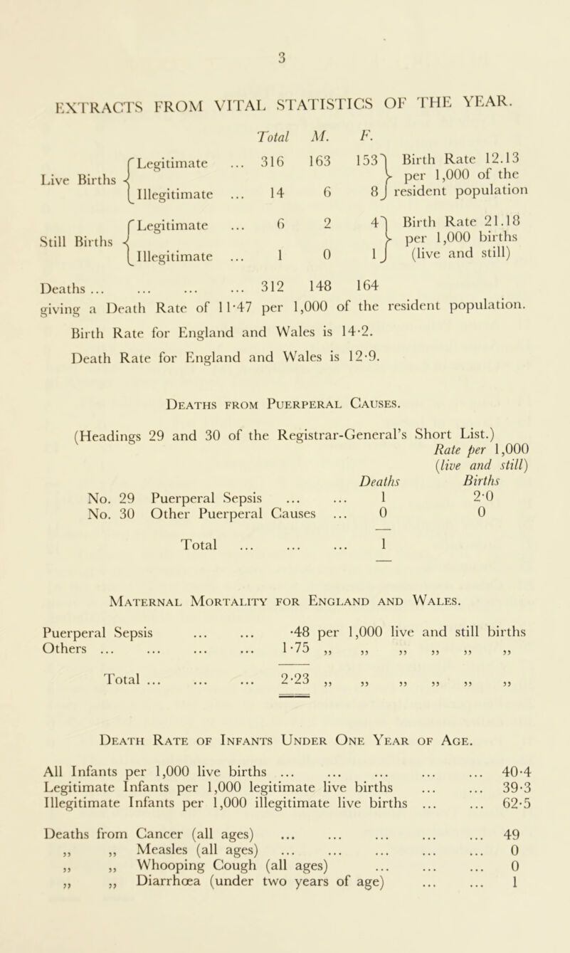 EXTRACTS FROM VITAL STATISTICS OF THE YEAR. Live Births {Legitimate Illegitimate Still Births C Legitimate Illegitimate Total M. /L 316 163 1531 Birth Rate 12.13 > per 1,000 of the 14 6 8j resident population 6 2 41 Birth Rate 21.18 > per 1,000 births 1 0 Ij (live and still) Deaths 312 148 164 giving a Death Rate of 11*47 per 1,000 of the resident population. Birth Rate for England and Wales is 14*2. Death Rate for England and Wales is 12*9. Deaths from Puerperal Causes. (Headings 29 and 30 of the Registrar-General’s Deaths No. 29 Puerperal Sepsis ... ... 1 No. 30 Other Puerperal Causes ... 0 Short List.) Rate per 1,000 {live and still) Births 2*0 0 Total 1 Maternal Mortality for England and Wales. Puerperal Sepsis Others ... Total ... •48 per 1,000 live and still births 1-75 „ 5J 5 5 5 5 5 5 2-23 , 55 55 55 55 55 Death Rate of Infants Under One Year of Age. All Infants per 1,000 live births ... ... ... ... ... 40-4 Legitimate Infants per 1,000 legitimate live births ... ... 39-3 Illegitimate Infants per 1,000 illegitimate live births ... ... 62-5 Deaths from Cancer (all ages) ... ... ... ... ... 49 ,, „ Measles (all ages) ... ... ... ... ... 0 ,, „ Whooping Cough (all ages) 0 ,, ,, Diarrhoea (under two years of age) ... ... 1