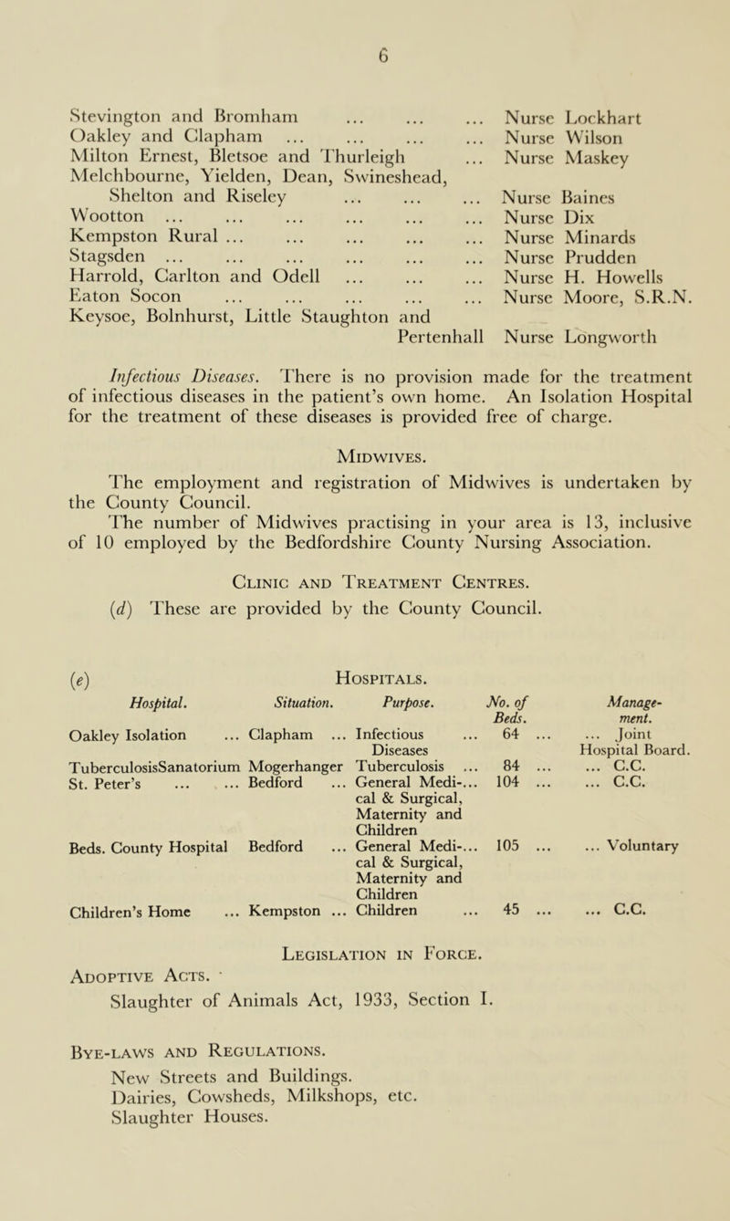Stevington and Bromham Oakley and Clapham Milton Ernest, Bletsoe and Thurleigh Melchbourne, Yielden, Dean, Swineshead, Shelton and Riseley Wootton Kempston Rural ... Stagsden ... Harrold, Carlton and Odell Eaton Socon Keysoe, Bolnhurst, Little Staughton and Pertenhall Nurse Lockhart Nurse Wilson Nurse Maskey Nurse Baines Nurse Dix Nurse Minards Nurse Prudden Nurse H. Howells Nurse Moore, S.R.N. Nurse Longworth Infectious Diseases. There is no provision made for the treatment of infectious diseases in the patient’s own home. An Isolation Hospital for the treatment of these diseases is provided free of charge. Midwives. The employment and registration of Midwives is undertaken by the County Council. The number of Midwives practising in your area is 13, inclusive of 10 employed by the Bedfordshire County Nursing Association. Clinic and Treatment Centres. [d) These are provided by the County Council. [e) Hospitals. Hospital. Situation. Purpose. No. of Beds. Manage- ment. Oakley Isolation ... Clapham Infectious Diseases 64 ... ... Joint Hospital Board. TuberculosisSanatorium Mogerhanger Tuberculosis 84 ... ... C.C. St. Peter’s ... Bedford General Medi-... cal & Surgical, Maternity and Children 104 ... ... C.C. Beds. County Hospital Bedford General Medi-... cal & Surgical, Maternity and Children 105 ... ... Voluntary Children’s Home ... Kempston ... Children 45 ... ... C.C. Legislation in Force. Adoptive Acts. • Slaughter of Animals Act, 1933, Section I. Bye-laws and Regulations. New Streets and Buildings. Dairies, Cowsheds, Milkshops, etc. Slaughter Houses.
