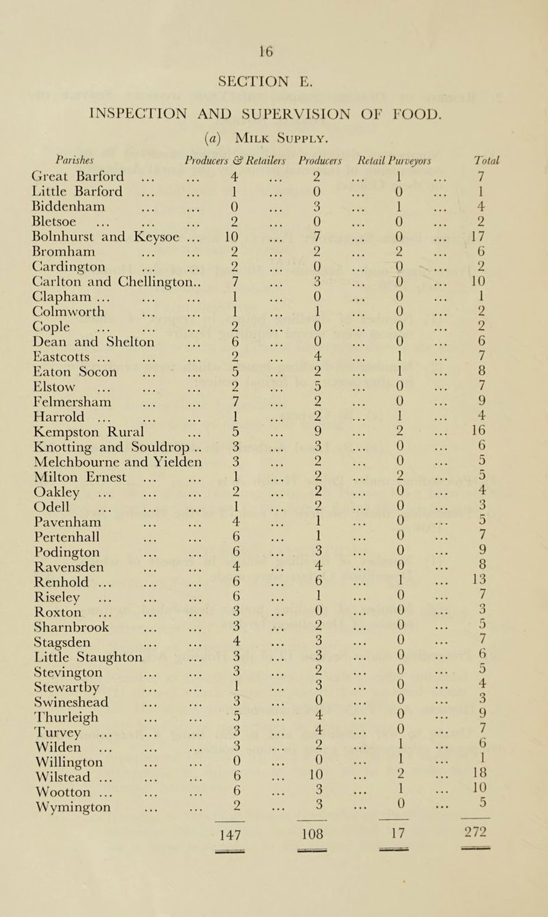 SECTION E. INSPECTION AND SUPERVISION OF FOOD. {a) Milk Supply. Parishes Producers & Retailers Producers Retail / hirveyors Great Barford 4 2 • • • 1 Tittle Barford 1 0 0 Biddenharn 0 3 1 Bletsoe 2 0 0 Bolnhurst and Keysoe ... 10 7 0 Bromham 2 2 2 Cardington 9 0 0 Carlton and Chellington.. 7 3 0 Clapham ... 1 0 0 Colmworth 1 1 0 Cople 2 0 0 Dean and Shelton 6 0 0 Eastcotts ... 2 4 1 Eaton Socon 5 2 1 Elstow 2 0 0 Felmersham 7 2 0 Flarrold ... 1 2 1 Kempston Rural 5 9 2 Knotting and Souldrop .. 3 o 0 0 Melchbourne and Yielden 3 2 0 Milton Ernest 1 2 2 Oakley 2 2 0 Odell 1 2 0 Pavenham 4 1 0 Pertenhall 6 1 0 Podington 6 3 0 Ravensden 4 4 0 Renhold ... 6 6 1 Riseley 6 1 0 Roxton 3 0 0 Sharnbrook 3 2 0 Stagsden 4 3 0 Little Staughton 3 3 0 Stevington 3 2 0 Stewartby 1 3 0 Swineshead 3 0 0 'Fhurleigh 5 4 0 Turvey 3 4 0 Wilden 3 2 1 Willington 0 0 1 Wilstead ... 6 10 2 Wootton ... 6 3 1 Wymington 2 3 • • • 0 147 7otal 7 1 4 2 17 6 2 10 1 2 2 6 7 8 / 9 4 16 6 5 5 4 3 5 7 9 8 13 7 3 5 7 6 5 4 3 9 7 6 1 18 10 5 272 108 17