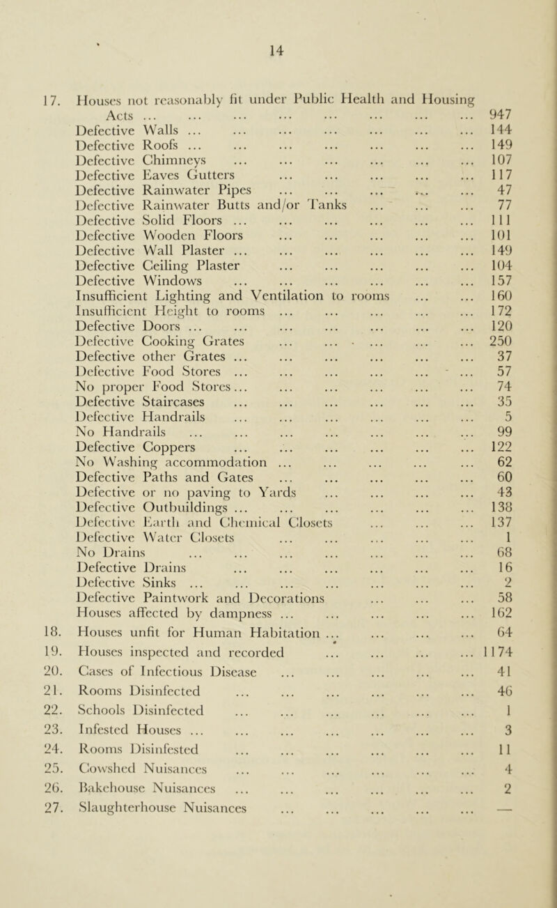 17. Houses not reasonably lit under Publie Health and Housing Acts ... ... ... ... ... ... ... ... 947 Defective Walls ... ... ... ... ... ... ... 144 Defective Roofs ... ... ... ... ... ... ... 149 Defective Chimneys ... ... ... ... ... ... 107 Defective Eaves Gutters ... ... ... ... ... 117 Defective Rainwater Pipes ... ... ... .^. ... 47 Defective Rainwater Butts and/or Tanks ... ... ... 77 Defective Solid Floors ... ... ... ... ... ... Ill Defective Wooden Floors ... ... ... ... ... 101 Defective Wall Plaster ... ... ... ... ... ... 149 Defective Ceiling Plaster ... ... ... ... ... 104 Defective Windows ... ... ... ... ... ... 157 Insufficient Lighting and Ventilation to rooms ... ... 160 Insufficient Height to rooms ... ... ... ... ... 172 Defective Doors ... ... ... ... ... ... ... 120 Defective Cooking Grates ... ... . ... ... ... 250 Defective other Grates ... ... ... ... ... ... 37 Defective Food Stores ... ... ... ... ... ... 57 No proper Food Stores... ... ... ... ... ... 74 Defective Staircases ... ... ... ... ... ... 35 Defective Handrails ... ... ... ... ... ... 5 No Handrails ... ... ... ... ... ... ... 99 Defective Coppers ... ... ... ... ... ... 122 No Washing accommodation ... ... ... ... ... 62 Defective Paths and Gates ... ... ... ... ... 60 Defective or no paving to Yards ... ... ... ... 43 Defective Outbuildings ... ... ... ... ... ... 138 Defective fkirtli and Chemical Closets ... ... ... 137 Defective Water Closets ... ... ... ... ... 1 No Drains ... ... ... ... ... ... ... 68 Defective Drains ... ... ... ... ... ... 16 Defective Sinks ... ... ... ... ... ... ... 2 Defective Paintwork and Decorations ... ... ... 58 Flouses affected by dampness ... ... ... ... ... 162 18. Houses unfit for Human Habitation ... ... ... ... 64 # 19. Houses inspected and recorded ... ... ... ... 1174 20. Cases of Infectious Disease ... ... ... ... ... 41 21. Rooms Disinfected ... ... ... ... ... ... 46 22. Schools Disinfected ... ... ... ... ... ... 1 23. Infested Houses ... ... ... ... ... ... ... 3 24. Rooms Disinfested ... ... ... ... ... ... 11 25. Cowshed Nuisances ... ... ... ... ... ... 4 26. Bakehouse Nuisances ... ... ... ... ... ... 2 27. Slaughterhouse Nuisances ... ... ... ... ... —