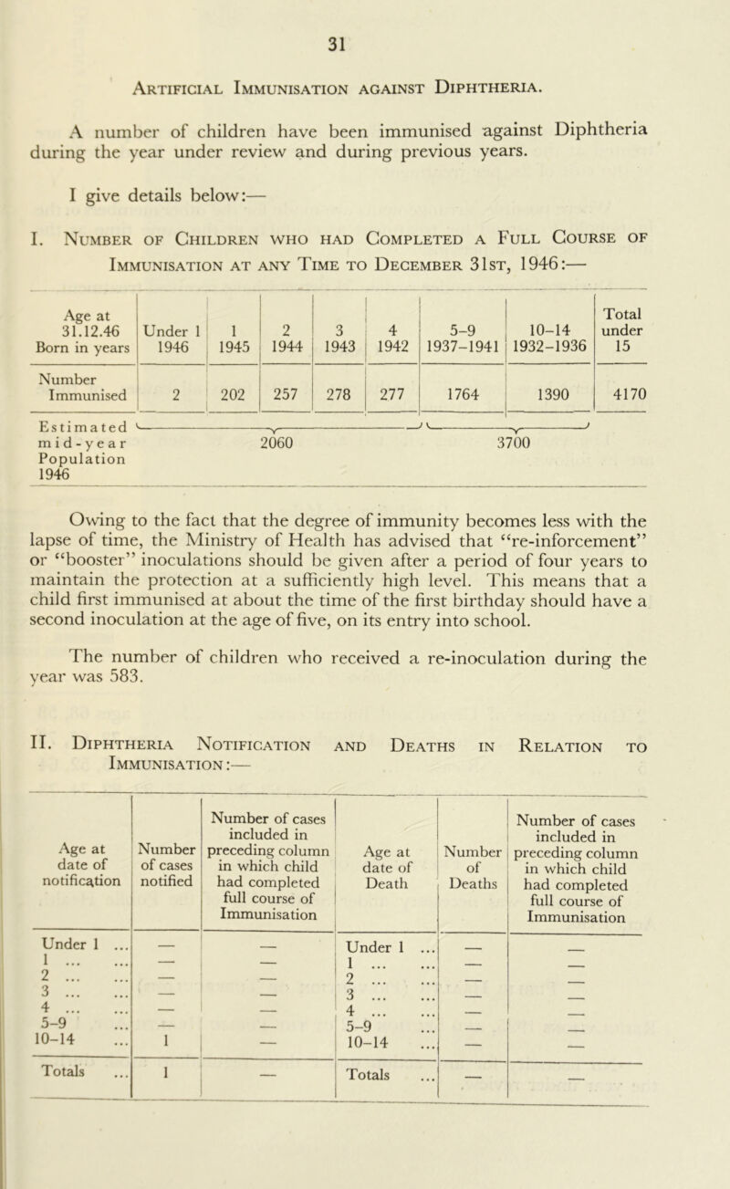 Artificial Immunisation against Diphtheria. A number of children have been immunised against Diphtheria during the year under review and during previous years. I give details below:— I. Number of Children who had Completed a Full Course of Immunisation at any Time to December 31st, 1946:— Age at 31.12.46 Born in years Number Immunised Estimated mid-year Population 1946 Owing to the fact that the degree of immunity becomes less with the lapse of time, the Ministry of Health has advised that “re-inforcement” or “booster” inoculations should be given after a period of four years to maintain the protection at a sufficiently high level. This means that a child first immunised at about the time of the first birthday should have a second inoculation at the age of five, on its entry into school. The number of children who received a re-inoculation during the year was 583. Under 1 1946 1 1945 2 1944 3 1943 4 1942 5-9 1937-1941 10-14 1932-1936 Total under 15 2 202 257 278 277 1764 1390 4170 • Y > V •“V' ■ 2060 3700 II. Diphtheria Notification and Deaths in Relation to Immunisation :— Age at date of notiBcation Number of cases notified Number of cases included in preceding column in which child had completed full course of Immunisation Age at date of Death Number of Deaths Number of cases included in preceding column in which child had completed full course of Immunisation Under 1 ... 1 Under 1 ... —  ' 1 — _ 2 — — 2 — 3 4 z 3 4 — — 5-9 — — 5-9 . 10-14 1 — 10-14 — — Totals 1 — Totals — —