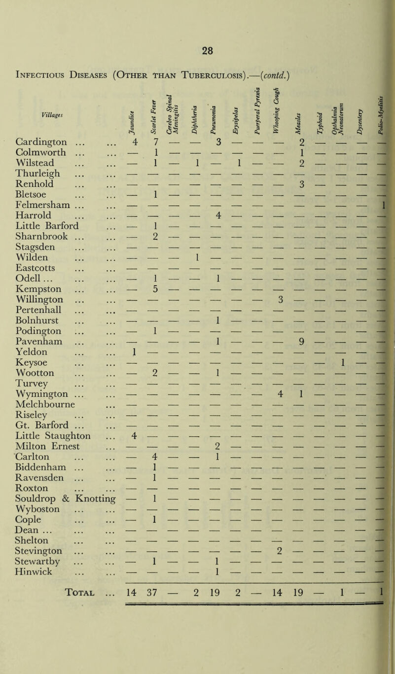 Infectious Diseases (Other than Tubercueosis).—{contd.) Villages Gardington ... Colmworth ... Wilstead Thurleigh Renhold Bletsoe Felmersham ... Harrold Little Barford Sharnbrook ... Stagsden Wilder! Eastcotts Odell Kempston Willington Pertenhall Bolnhurst Podington Pavenham Yeldon Keysoe Wootton Turvey Wymington Melchbourne Riseley Gt. Barford Little Staughton Milton Ernest Garlton Biddenham Ravensden Roxton Souldrop & Knotting Wyboston Gople Dean ... Shelton Stevington Stewartby Hinwick 1 1 1 2 1 1 4 1 _ _ — — _ 4__ 1 — 1 ____ 14 37 — 2 19 2 — 14 19 — 1 — 1 Total