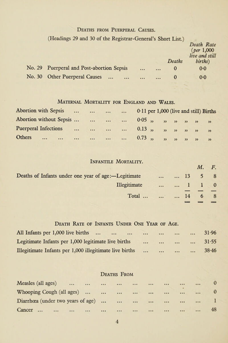 Deaths from Puerperal Causes. No. 29 No. 30 (Headings 29 and 30 of the Registrar-General’s Short List.) Death Rate {per 1,000 live and still Deaths births) Puerperal and Post-abortion Sepsis 0 0-0 Other Puerperal Causes 0 0*0 Maternal Mortality for England and Wales. Abortion with Sepsis Abortion without Sepsis ... Puerperal Infections Others 0*11 per 1,000 (live and still) Births • • • • • • 35 33 33 33 33 33 • • • • • • 0.13 53 33 33 33 33 33 • • • • • • 0.73 33 33 33 33 33 33 Infantile Mortality. Deaths of Infants under one year of age:—Legitimate Illegitimate Total ... M. F. 13 5 8 1 1 0 14 6 8 Death Rate of Infants Under One Year of Age. All Infants per 1,000 live births Legitimate Infants per 1,000 legitimate live births Illegitimate Infants per 1,000 illegitimate live births 31-96 31-55 38-46 Deaths From Measles (all ages) Whooping Cough (all ages) Diarrhoea (under two years of age) ^^ancer ... ... ... ... ... ... . 0 0 1 48