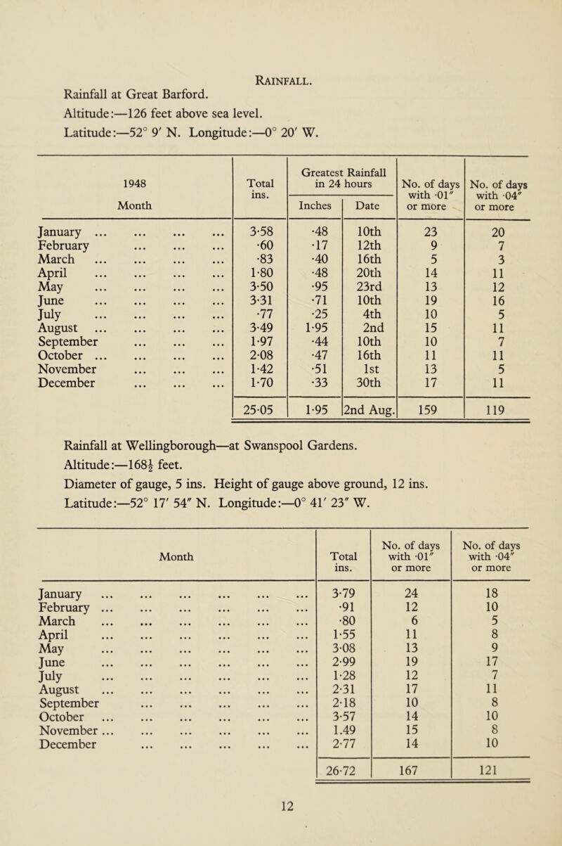 Rainfall. Rainfall at Great Barford. Altitude:—126 feet above sea level. Latitude:—52° 9' N. Longitude:—0° 20' W. 1948 Month Total ins. Greatest Rainfall in 24 hours No. of days with -01 or more No. of days with -04^ or more Inches Date January 3-58 •48 10th 23 20 February •60 •17 12 th 9 7 March •83 •40 16 th 5 3 April 1-80 •48 20th 14 11 May 3-50 •95 23rd 13 12 June 3-31 •71 10 th 19 16 July •77 •25 4th 10 5 August 3-49 1-95 2nd 15 11 September 1-97 •44 10th 10 7 October 2-08 •47 16th 11 11 November 1-42 •51 1st 13 5 December 1-70 •33 30th 17 11 25-05 1-95 2nd Aug. 159 119 Rainfall at Wellingborough—at Swanspool Gardens. Altitude:—168^ feet. Diameter of gauge, 5 ins. Height of gauge above ground, 12 ins. Latitude:—52° 17' 54 N. Longitude:—0° 41' 23 W. Month Total ins. No. of days with -01 or more No. of days with •04' or more January 3-79 24 18 February •91 12 10 March •80 6 5 April 1-55 11 8 May 3-08 13 9 June 2-99 19 17 July 1-28 12 7 August 2-31 17 11 September 2-18 10 8 October 3-57 14 10 November 1.49 15 8 December 2-77 14 10 26-72 167 121