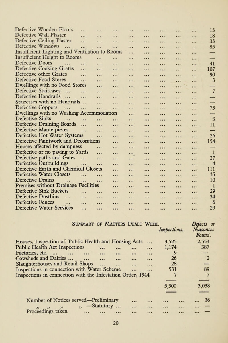 Defective Wooden Floors • • • • • • • • • • • • 13 Defective Wall Plaster • • • • • • 18 Defective Ceiling Plaster • • • • • • 33 Defective Windows • • • • • • 85 Insufficient Lighting and Ventilation to Rooms • • • • • • Insufficient Height to Rooms • • • • • • Defective Doors • • • • • • 41 Defective Cooking Grates • • • • • • 107 Defective other Grates • • • • • • 90 Defective Food Stores • • • • • • 3 Dwellings with no Food Stores • • • • • • • • • — Defective Staircases • • • • • « 7 Defective Handrails • • • • • • - Staircases with no Handrails • • • • • • 1 Defective Coppers • • • • • • 73 Dwellings with no Washing Accommodation • • • • • • ... — Defective Sinks • • • • • • 3 Defective Draining Boards • • • • • • 11 Defective Mantelpieces • • • • • • ... — Defective Hot Water Systems • • • • • • 26 Defective Paintwork and Decorations • • • • • • 154 Houses affected by dampness • • • • • • ... — Defective or no paving to Yards • • • • • # 1 Defective paths and Gates • • • • • • 27 Defective Outbuildings • • • • • • 4 Defective Earth and Chemical Closets • • • • • • 111 Defective Water Closets • • • • • • 35 Defective Drains • • • • • • 10 Premises without Drainage Facilities • • • • • • 1 Defective Sink Buckets • • • • • • 29 Defective Dustbins • • • • • • 34 Defective Fences • • • • • • 6 Defective Water Services • • • • • • 29 Summary of Matters Dealt With. Inspections. Defects or Nuisances Found. Houses, Inspection of. Public Health and Housing Acts ... 3,525 2,553 Public Health Act Inspections 1,174 387 Factories, etc. ... 9 — Cowsheds and Dairies ... 26 2 Slaughterhouses and Retail Shops 28 — Inspections in connection with Water Scheme 531 89 Inspections in connection with the Infestation Order, 1944 7 5,300 7 3,038 Number of Notices served—Preliminary • • • • • • • • • • • • ... 36 „ „ „ „ —Statutory ... • • • • • • • • • • • • • • • Proceedings taken • • • • • • • • • • • • • • •