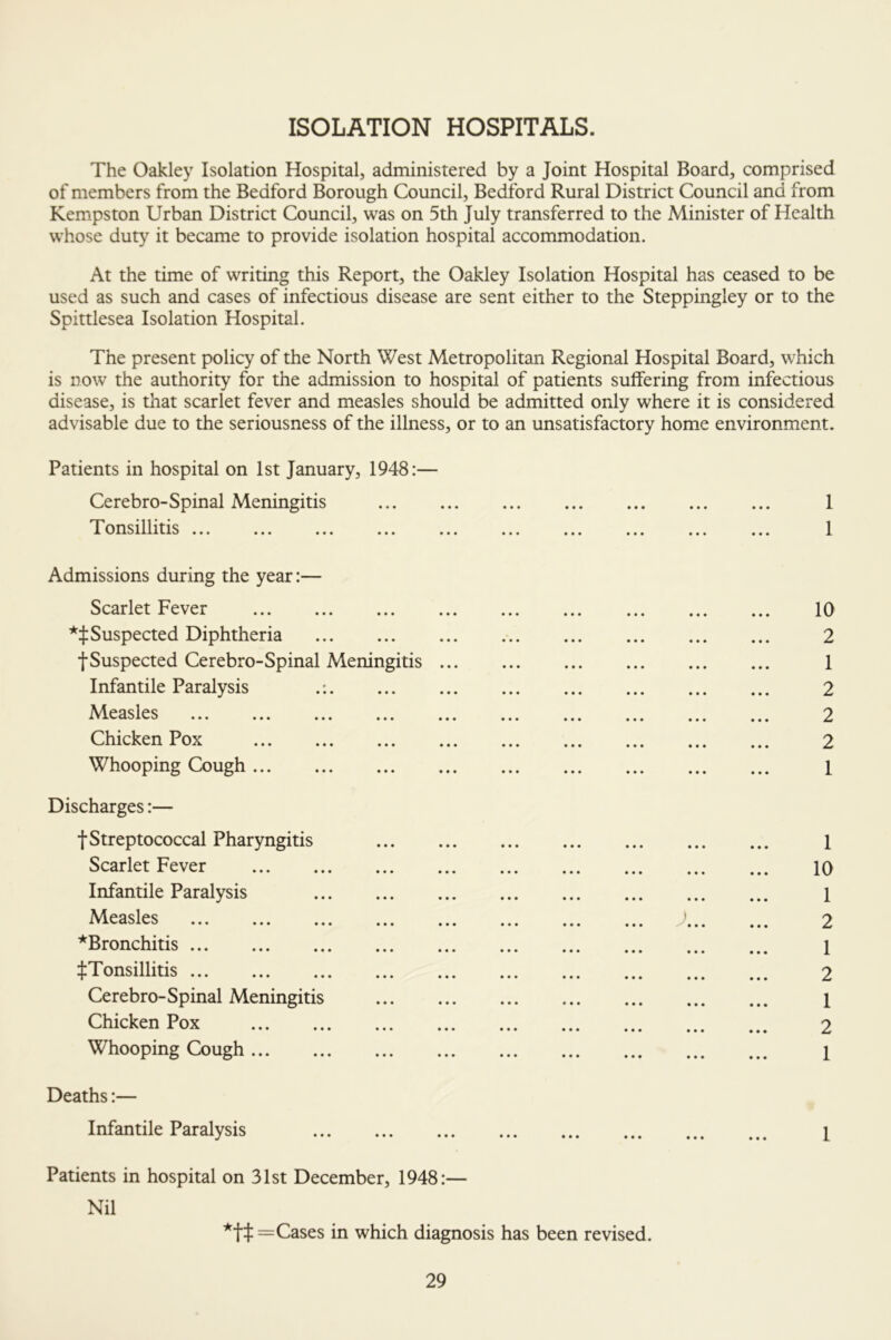 ISOLATION HOSPITALS. The Oakley Isolation Hospital, administered by a Joint Hospital Board, comprised of members from the Bedford Borough Council, Bedford Rural District Council and from Kempston Urban District Council, was on 5th July transferred to the Minister of Health whose duty it became to provide isolation hospital accommodation. At the time of writing this Report, the Oakley Isolation Hospital has ceased to be used as such and cases of infectious disease are sent either to the Steppingley or to the Spittlesea Isolation Hospital. The present policy of the North West Metropolitan Regional Hospital Board, which is now the authority for the admission to hospital of patients suffering from infectious disease, is that scarlet fever and measles should be admitted only where it is considered advisable due to the seriousness of the illness, or to an unsatisfactory home environment. Patients in hospital on 1st January, 1948:— Cerebro-Spinal Meningitis 1 * I ^ nsxllitis ... ... ... ... ... ... ... ... ... ... 1 Admissions during the year:— Scarlet Fever 10 Suspected Diphtheria 2 t Suspected Cerebro-Spinal Meningitis 1 Infantile Paralysis .; 2 Measles 2 Chicken Pox 2 Whooping Cough 1 Discharges:— tStreptococcal Pharyngitis ... ... ... ... ... ... ... 1 Scarlet Fever 10 Infantile Paralysis 1 Measles ' 2 ■^Bronchitis 1 ijiTonsillitis 2 Cerebro-Spinal Meningitis 1 Chicken Pox 2 Whooping Cough 1 Deaths:— Infantile Paralysis 1 Patients in hospital on 31st December, 1948:— Nil Cases in which diagnosis has been revised.