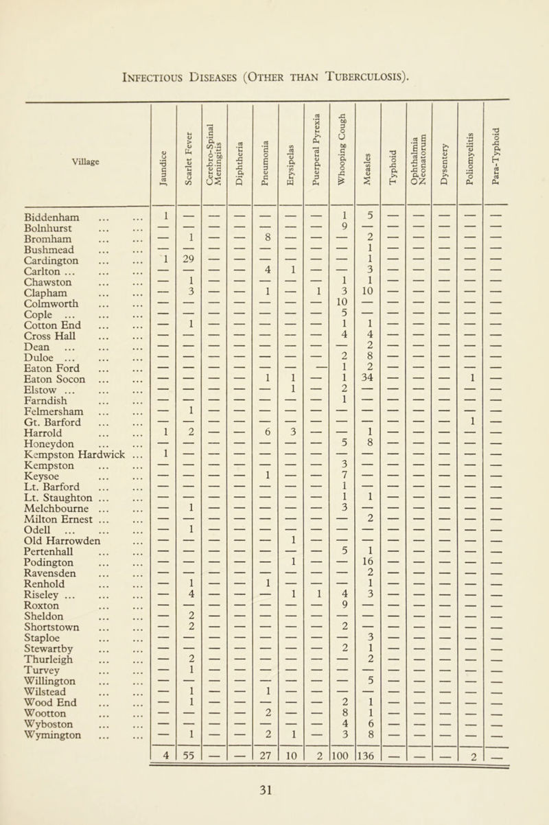 Village Jaundice Scarlet Fever Cerebro-Spinal Meningitis Diphtheria Pneumonia Erysipelas Puerperal Pyrexia Whooping Cough Measles Typhoid Ophthalmia Neonatorum Dysentery Poliomyelitis Para-Typhoid Biddenham 1 — — — — — — 1 5 — — — — Bolnhurst — — — — — — — 9 — — — — — Bromham — 1 — — 8 — — — 2 — — — — Bushmead 1 Cardington “1 29 1 Carlton ... — — — — 4 1 — — 3 — — — Chawston — 1 — — — — — 1 1 — — — — Clapham — 3 — — 1 — 1 3 10 — — — — Colmworth — — — — — — — 10 — — — — — Cople ... — — — — — — — 5 — — — — — Cotton End — 1 — — — — — 1 1 — — — — Cross Hall — — — — — — — 4 4 — — — — Dean — — — — — — — — 2 — — — Duloe ... — — — — — — — 2 8 — — — — Eaton Ford — — — — — — — 1 2 — — — — Eaton Socon — — — — 1 1 — 1 34 — — 1 — Elstow ... — — — — — 1 — 2 — — — — — Farndish 1 Felmersham — 1 Gt. Barford 1 — Harrold 1 2 — — 6 3 — — 1 — — — — Honey don — — — — — — — 5 8 — — — — Kempston Hardwick ... 1 Kempston — — — — — — — 3 — — — — — Keysoe 1 7 Lt. Barford 1 Lt. Staughton ... — — — — — — — 1 1 — — — — Melchbourne ... — 1 3 Milton Ernest 2 — Odell — 1 Old Harrowden 1 Pertenhall — — — — — — — 5 1 — — — —• Podington — — — — — 1 — — 16 — — — — Ravensden 2 — Renhold — 1 — — 1 — — — 1 — — — — Riseley — 4 — — — 1 1 4 3 — — — — Roxton Sheldon — 2 Shortstown — 2 2 Staploe 3 — Stewartby — — — — — — — 2 1 — — — — Thurleigh — 2 2 — T urvey — 1 Willington 5 — Wilstead — 1 1 Wood End — 1 — — — — — 2 1 — — — ■ 1 Wootton — — — — 2 — — 8 1 — — — Wyboston — — — — — — — 4 6 — — — —— Wymington 1 — — 2 1 — 3 8 — — — — 4 55 — — 27 10 2 100 136 — — 2 —