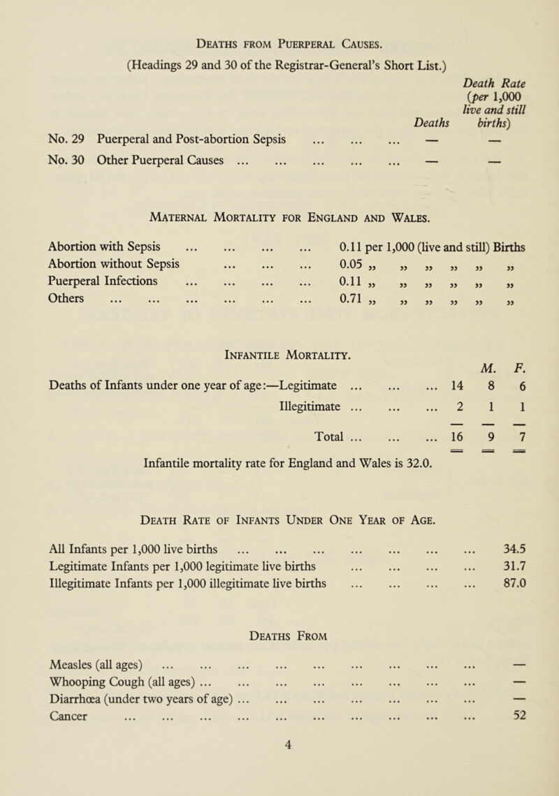 Deaths from Puerperal Causes. (Headings 29 and 30 of the Registrar-General’s Short List.) No. 29 Puerperal and Post-abortion Sepsis No. 30 Other Puerperal Causes Death Rate {per IjOOO live and still Deaths births) Maternal Mortality for England and Wales. Abortion with Sepsis Abortion without Sepsis Puerperal Infections Others 0.11 per 1,000 (live and still) Births 55 55 55 55 55 0.11 55 55 55 55 55 0.71 55 55 55 55 55 55 Infantile Mortality. Deaths of Infants under one year of age:—Legitimate 14 Illegitimate 2 Lotal ... ... ... 16 Infantile mortality rate for England and Wales is 32.0. M. 8 1 9 F. 6 1 7 Death Rate of Infants Under One Year of Age. All Infants per 1,000 live births Legitimate Infants per 1,000 legitimate live births Illegitimate Infants per 1,000 illegitimate live births 34.5 31.7 87.0 Deaths From Measles (all ages) Whooping Cough (all ages) Diarrhoea (under two years of age) ... Chancer ... ... ... ... • • • • • • • • • • • • • • • • • • • • • • • • • • • 52