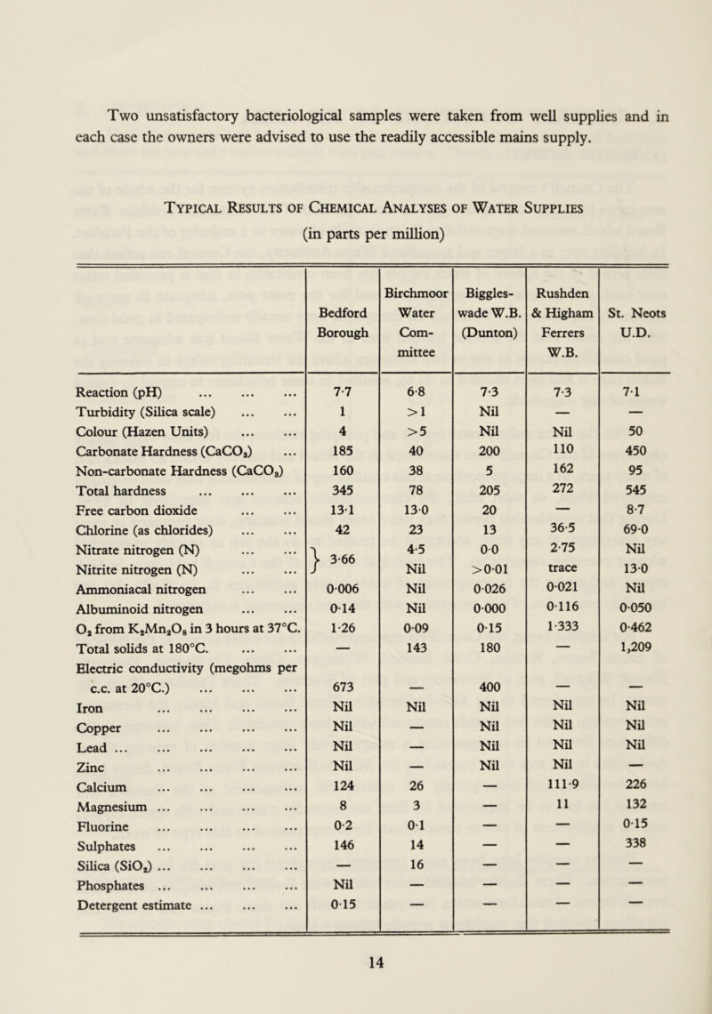 Two unsatisfactory bacteriological samples were taken from well supplies and in each case the owners were advised to use the readily accessible mains supply. Typical Results of Chemical Analyses of Water Supplies (in parts per million) Bedford Borough Birchmoor Water Com- mittee Biggles- wade W.B. (Dunton) Rushden & Higham Ferrers W.B. St. Neots U.D. Reaction (pH) • • • • • • 7-7 6*8 7-3 7-3 7-1 Turbidity (Silica scale) • • • • • • 1 >1 Nil — — Colour (Hazen Units) • • • •« • 4 >5 Nil Nil 50 Carbonate Hardness (CaCOs) 185 40 200 110 450 Non-carbonate Hardness (CaCOg) 160 38 5 162 95 Total hardness • • • • « • 345 78 205 272 545 Free carbon dioxide • • • • • • 131 130 20 — 8-7 Chlorine (as chlorides) •«• * • • 42 23 13 36-5 69-0 Nitrate nitrogen (N) •« • • • • y 3-66 4.5 00 2-75 Nil Nitrite nitrogen (N) • • • * • • Nil >001 trace 13-0 Ammoniacal nitrogen • • • • * • 0006 Nil 0 026 0 021 Nil Albuminoid nitrogen • • • * • • 014 Nil 0 000 0116 0-050 O2 from KjMnaOa in 3 hours at 37 °C. 1-26 009 015 1-333 0-462 Total solids at 180°C. Electric conductivity (megohms per 143 180 1,209 C.C. at 20°C.) »• • • • • 673 — 400 — — Iron • • • • • • Nil Nil Nil Nil Nil Copper • • • • • • Nil — Nil Nil Nil Lead ... • « • • • • Nil — Nil Nil NU Zinc • • • • • • Nil — Nil Nil — Calcium • * • • • • 124 26 — 111-9 226 Magnesium • • • •» • 8 3 — 11 132 Fluorine • • • • • • 0*2 01 — — 0-15 Sulphates • • • • • • 146 14 — — 338 Silica (SiOj) • • • «• • — 16 — — — Phosphates ... «• • •« • Nil — — — — Detergent estimate ... • • • • • • 0*15 ■