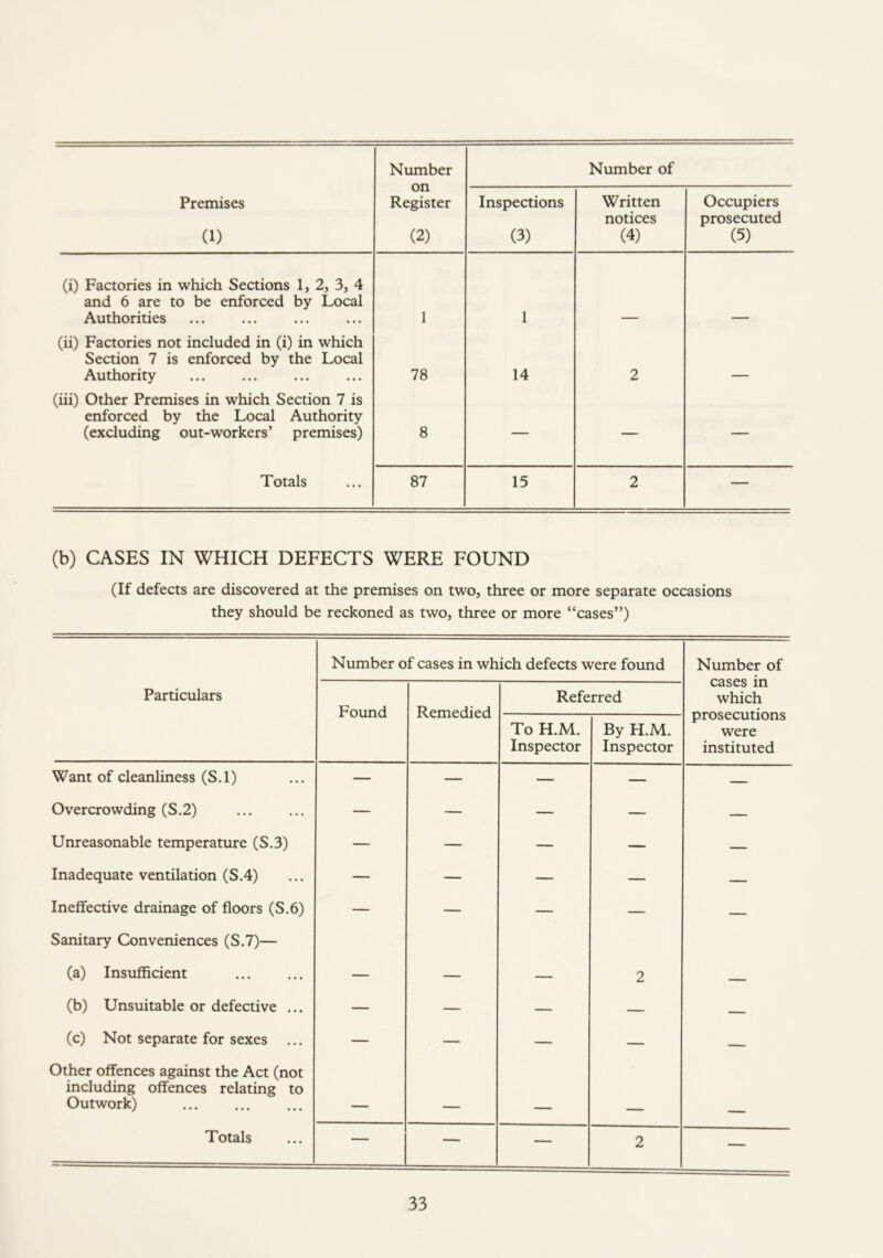 Number on Register (2) Number of Premises (1) Inspections (3) Written notices (4) Occupiers prosecuted (5) (i) Factories in which Sections 1, 2, 3, 4 and 6 are to be enforced by Local Authorities 1 1 (ii) Factories not included in (i) in which Section 7 is enforced by the Local Authority 78 14 2 (hi) Other Premises in which Section 7 is enforced by the Local Authority (excluding out-workers’ premises) 8 — — — Totals 87 15 2 — (b) CASES IN WHICH DEFECTS WERE FOUND (If defects are discovered at the premises on two, three or more separate occasions they should be reckoned as two, three or more “cases”) Number of cases in which defects were found Number of cases in which prosecutions were instituted Particulars Found Remedied Referred To H.M. Inspector By H.M. Inspector Want of cleanliness (S.l) — — — — — Overcrowding (S.2) — — — — — Unreasonable temperature (S.3) — — — — — Inadequate ventilation (S.4) — — — — — Ineffective drainage of floors (S.6) — — — — — Sanitary Conveniences (S.7)— (a) Insufficient — — — 2 (b) Unsuitable or defective ... — — — — .1 (c) Not separate for sexes — — — — — Other offences against the Act (not including offences relating to Outwork) — — — — — Totals — — — 2 —