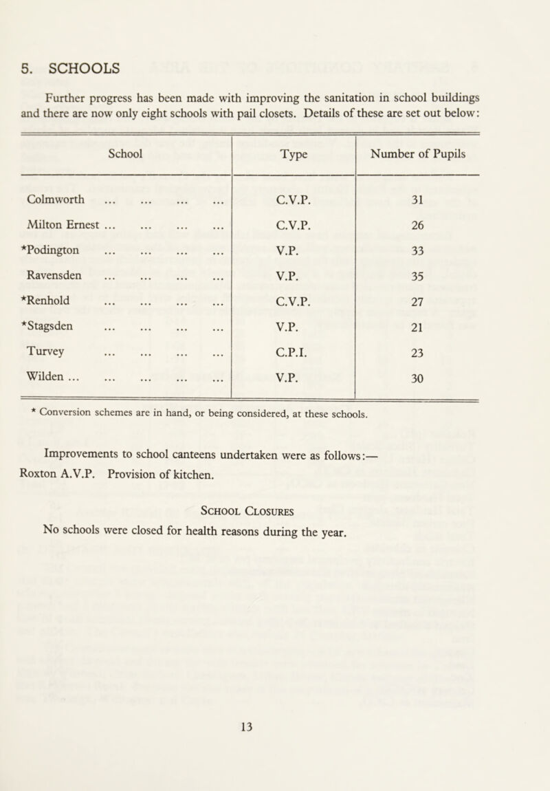 5. SCHOOLS Further progress has been made with improving the sanitation in school buildings and there are now only eight schools with pail closets. Details of these are set out below: School Type Number of Pupils Colmworth C.V.P. 31 Milton Ernest C.V.P. 26 *Podington V.P. 33 Ravensden V.P. 35 *Renhold C.V.P. 27 *Stagsden V.P. 21 Turvey C.P.I. 23 Wilden V.P. 30 * Conversion schemes are in hand, or being considered, at these schools. Improvements to school canteens undertaken were as follows:— Roxton A.V.P. Provision of kitchen. School Closures No schools were closed for health reasons during the year.