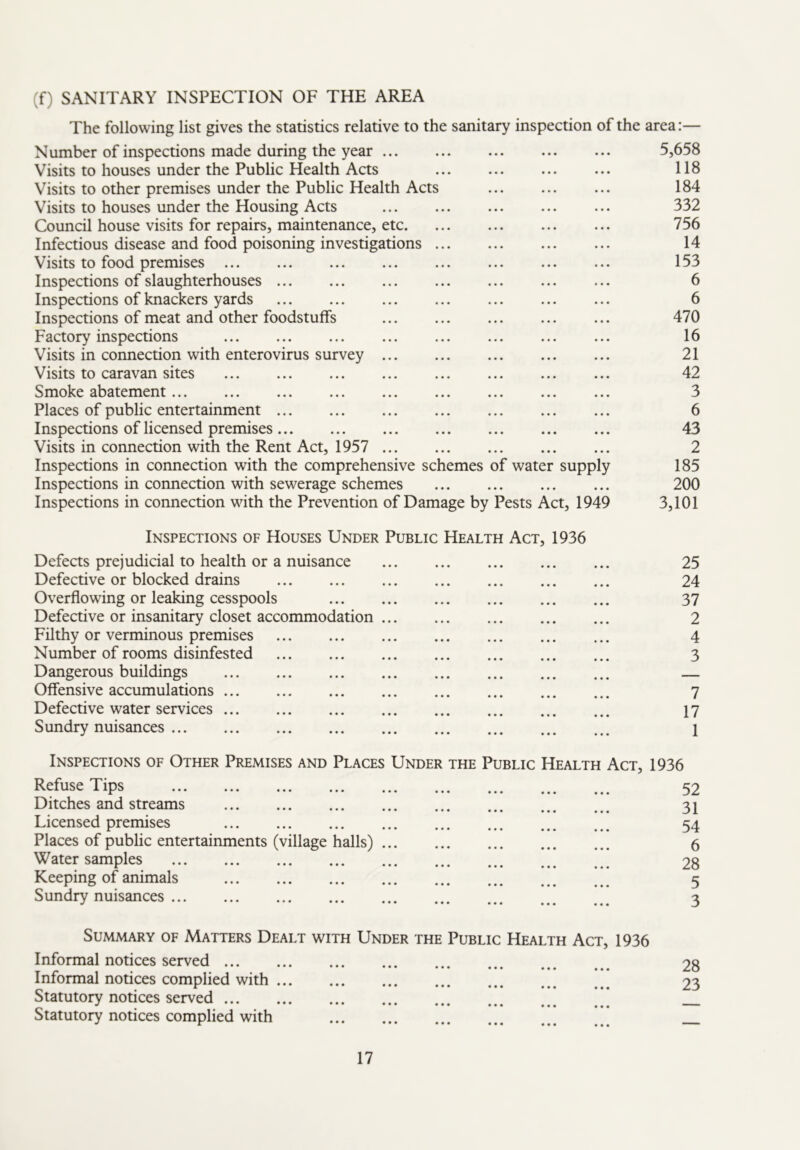 The following list gives the statistics relative to the sanitary inspection of the area:— Number of inspections made during the year • • • • • • 5,658 Visits to houses under the Public Health Acts 118 Visits to other premises under the Public Health Acts 184 Visits to houses under the Housing Acts 332 Council house visits for repairs, maintenance, etc. 756 Infectious disease and food poisoning investigations ... 14 Visits to food premises 153 Inspections of slaughterhouses ... 6 Inspections of knackers yards 6 Inspections of meat and other foodstuffs 470 Factory inspections 16 Visits in connection with enterovirus survey 21 Visits to caravan sites 42 Smoke abatement 3 Places of public entertainment 6 Inspections of licensed premises 43 Visits in connection with the Rent Act, 1957 2 Inspections in connection with the comprehensive schemes of water supply 185 Inspections in connection with sewerage schemes • • • •« • • • • 200 Inspections in connection with the Prevention of Damage by Pests Act, 1949 Inspections of Houses Under Public Health Act, 1936 3,101 Defects prejudicial to health or a nuisance 25 Defective or blocked drains 24 Overflowing or leaking cesspools 37 Defective or insanitary closet accommodation 2 Filthy or verminous premises 4 Number of rooms disinfested 3 Dangerous buildings Offensive accumulations 7 Defective water services 17 Sundry nuisances 1 Inspections of Other Premises and Places Under the Public Health Act, 1936 Refuse Tips 52 Ditches and streams 31 Licensed premises 54 Places of public entertainments (village halls) 5 Water samples 28 Keeping of animals 5 Sundry nuisances 3 Summary of Matters Dealt with Under the Public Health Act, 1936 Informal notices served Informal notices complied with Statutory notices served [ ’** Statutory notices complied with *