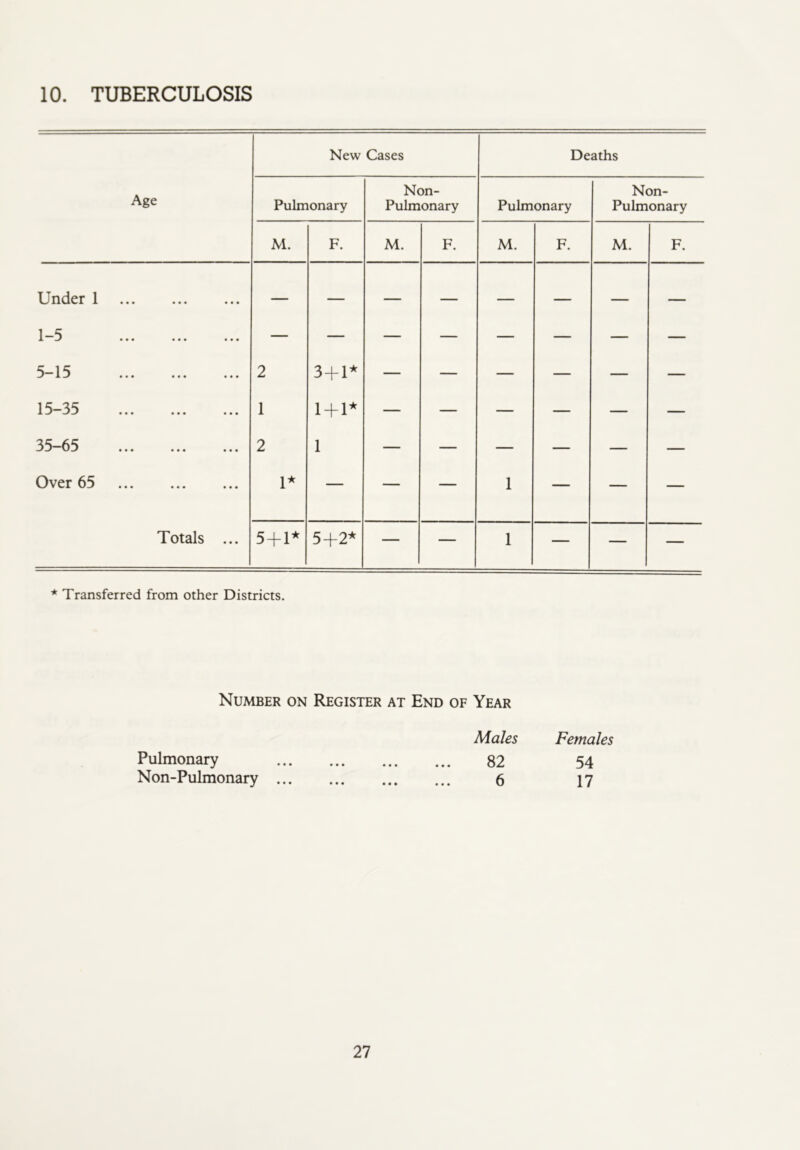 10. TUBERCULOSIS Age New Cases Deaths Pulmonary Non- Pulmonary Pulmonary Non- Pulmonary M. F. M. F. M. F. M. F. Under 1 1-5 X ^ ••• ••• ••• 5-15 X ^ ••• ••• ••• 2 3 + 1* — — — — — — 15-35 X ^ ^ ••• ••• ••• 1 1 + 1* — — — — — — 35—65 ... ... ... 2 1 — — — — — — Over 65 1^ — — — 1 — — — Totals ... 5 + 1* 5+2* — — 1 — — — * Transferred from other Districts. Number on Register at End of Year Males Pulmonary 82 Non-Pulmonary 6 Females 54 17