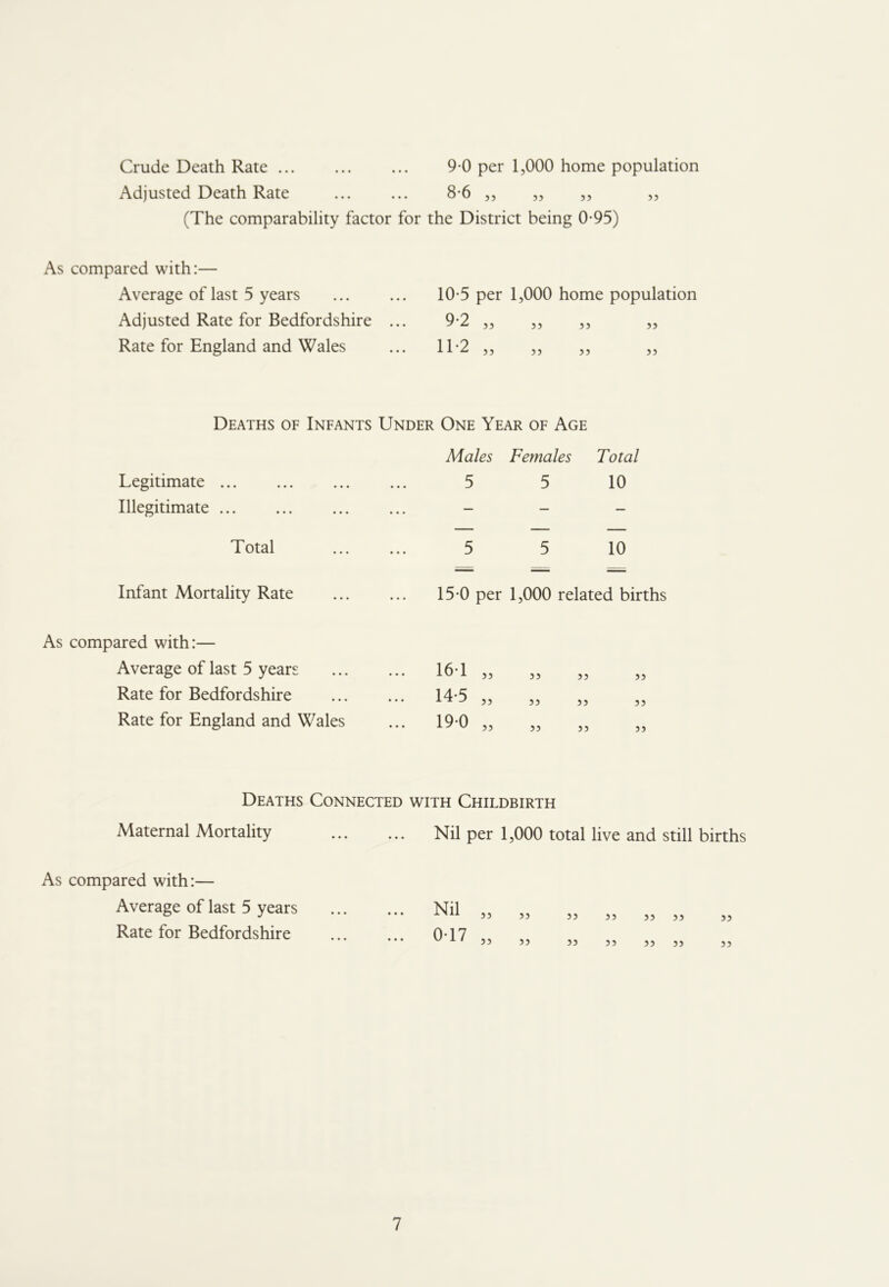 Crude Death Rate 9-0 per 1,000 home population Adjusted Death Rate ••• ••• ^0,, ,, ,5 55 (The comparability factor for the District being 0-95) As compared with:— Average of last 5 years Adjusted Rate for Bedfordshire Rate for England and Wales 10-5 per 1,000 home population 9-2 „ 11*2 5, 5? ?) 55 55 55 55 Deaths of Infants Under One Year of Age Males Females Total Legitimate 5 5 10 Illegitimate Total 5 5 10 Infant Mortality Rate 15-0 per 1,000 related births As compared with:— Average of last 5 years Rate for Bedfordshire Rate for England and Wales 16-1 55 55 55 55 14*5 55 55 55 55 19-0 55 55 55 55 Deaths Connected with Childbirth Maternal Mortality Nil per 1,000 total live and still births As compared with:— Average of last 5 years Nil „ „ „ „ „ „ Rate for Bedfordshire 017 „ „ „ „ „ „