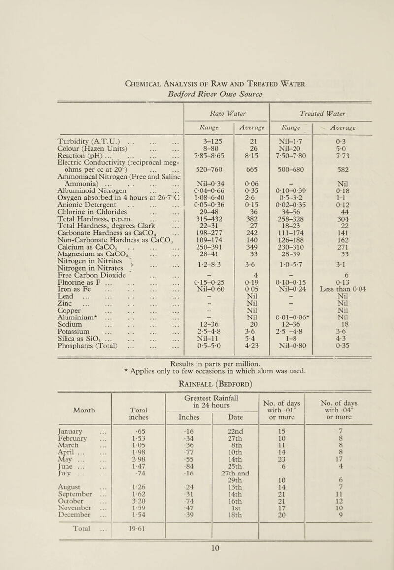 Chemical Analysis of Raw and Treated Water Bedford River Ouse Source Raw Water Treated Water Range Average Range Average Turbidity (A.T.U.) 3-125 21 Nil-1-7 0-3 Colour (Hazen Units) 8-80 26 Nil-20 5-0 Reaction (pH) ... V-85-8-65 8-15 7-50-7-80 7-73 Electric Conductivity (reciprocal meg- ohms per cc at 20°) 520-760 665 500-680 582 Ammoniacal Nitrogen (Free and Saline Ammonia) ... Nil-0-34 0-06 — Nil Albuminoid Nitrogen 0-04-0-66 0-35 0-10-0-39 0-18 Oxygen absorbed in 4 hours at 26-7°C 1-08-6-40 2-6 0-5-3-2 1-1 Anionic Detergent 0-05-0-36 0-15 0-02-0-35 0-12 Chlorine in Chlorides 29-48 36 34-56 44 Total Hardness, p.p.m. 315-432 382 258-328 304 Total Hardness, degrees Clark 22-31 27 18-23 22 Carbonate Hardness as CaCOg 198-277 242 111-174 141 Non-Carbonate Hardness as CaCOs 109-174 140 126-188 162 Calcium as CaCOg 250-391 349 230-310 271 Magnesium as CaCOg 28-41 33 28-39 33 Nitrogen in Nitrites \ Nitrogen in Nitrates J 1-2-8-3 3-6 1-0-5-7 3-1 Free Carbon Dioxide — 4 — 6 Fluorine as F ... 0-15-0-25 0-19 0-10-0-15 0-13 Iron as Fe Nil-0-60 0-05 Nil-0-24 Less than 0-04 Lead — Nil — Nil Zinc — Nil — Nil Copper — Nil — Nil Aluminium* — Nil C-01-0-06* Nil Sodium 12-36 20 12-36 18 Potassium 2-5-4-8 3-6 2-5 -4-8 3-6 Silica as Si02 ... Nil-11 5-4 1-8 4-3 Phosphates (Total) 0-5-5-0 4-23 Nil-0-80 0-35 Results in parts per million. * Applies only to few occasions in which alum was used. Rainfall (Bedford) Month Total inches Greatest Rainfall in 24 hours No. of days with -01 or more No. of days with -04 or more Inches Date January -65 -16 22nd 15 7 February 1-53 -34 27th 10 8 March 1-05 -36 8th 11 8 April 1-98 -77 10th 14 8 May ... 2-98 -55 14th 23 17 June ... 1-47 -84 25th 6 4 July -74 -16 27th and 29th 10 6 August 1-26 -24 13th 14 7 September 1-62 -31 14th 21 11 October 3-20 -74 16th 21 12 November 1-59 -47 1st 17 10 December 1-54 -39 18th 20 9 Total ... 19-61