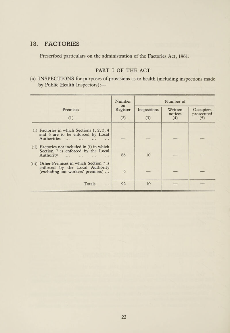 13. FACTORIES Prescribed particulars on the administration of the Factories Act, 1961. PART I OF THE ACT (a) INSPECTIONS for purposes of provisions as to health (including inspections made by Public Health Inspectors):— Number on Register (2) Number of Premises (1) Inspections (3) Written notices (4) Occupiers prosecuted (5) (i) Factories in which Sections 1, 2, 3, 4 and 6 are to be enforced by Local Authorities (ii) Factories not included in (i) in which Section 7 is enforced by the Local Authority 86 10 (iii) Other Premises in which Section 7 is enforced by the Local Authority (excluding out-workers’ premises) ... 6 — — — Totals 92 10 — —